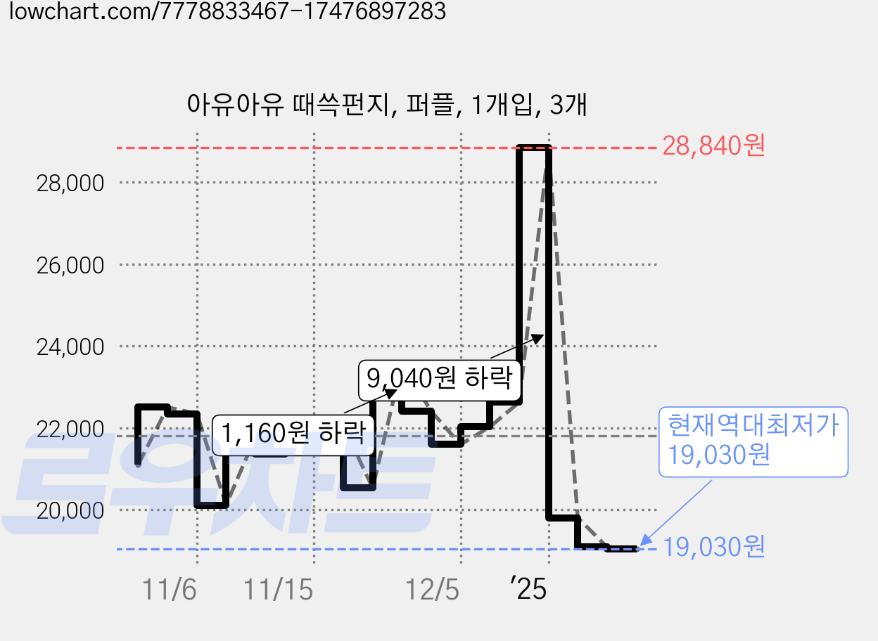 아유아유 때쓱펀지, 퍼플, 1개입, 3개 가격 변동 차트, 현재가 19,030원, 역대최저가