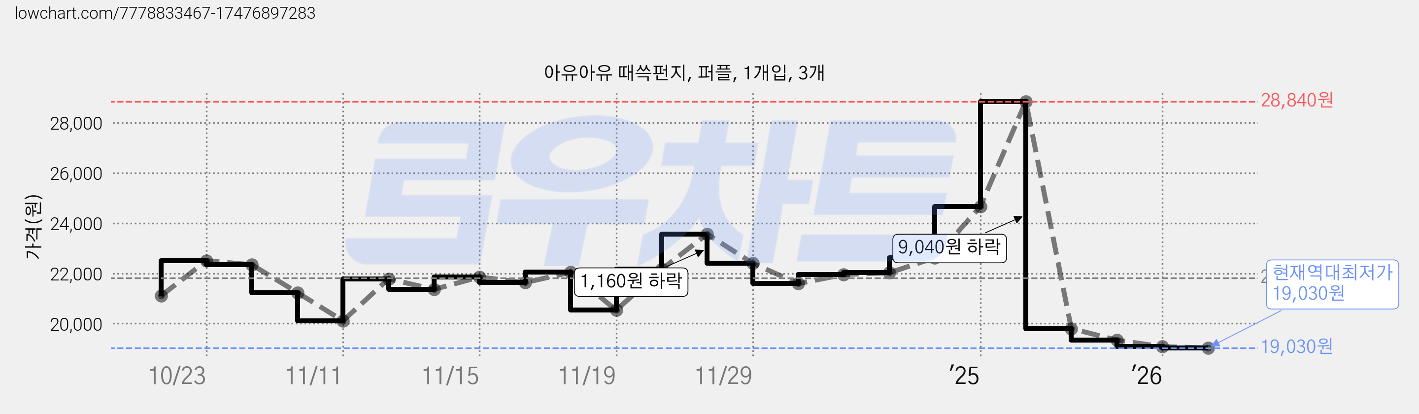아유아유 때쓱펀지, 퍼플, 1개입, 3개 가격 변동 차트, 현재가 19,030원, 역대최저가