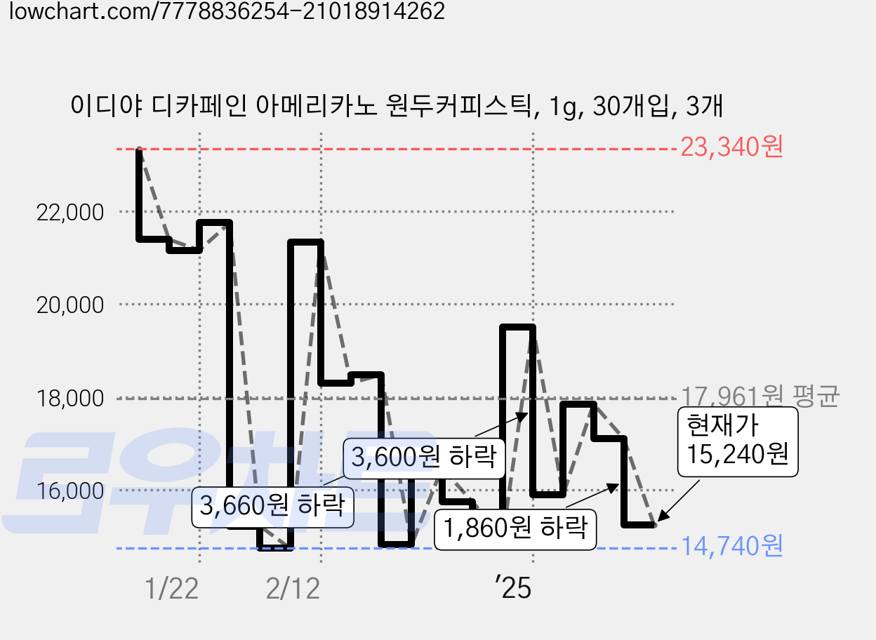 이디야 디카페인 아메리카노 원두커피스틱, 1g, 30개입, 3개 가격 변동 차트, 현재가 15,240원, 관측 최저가 14,740원