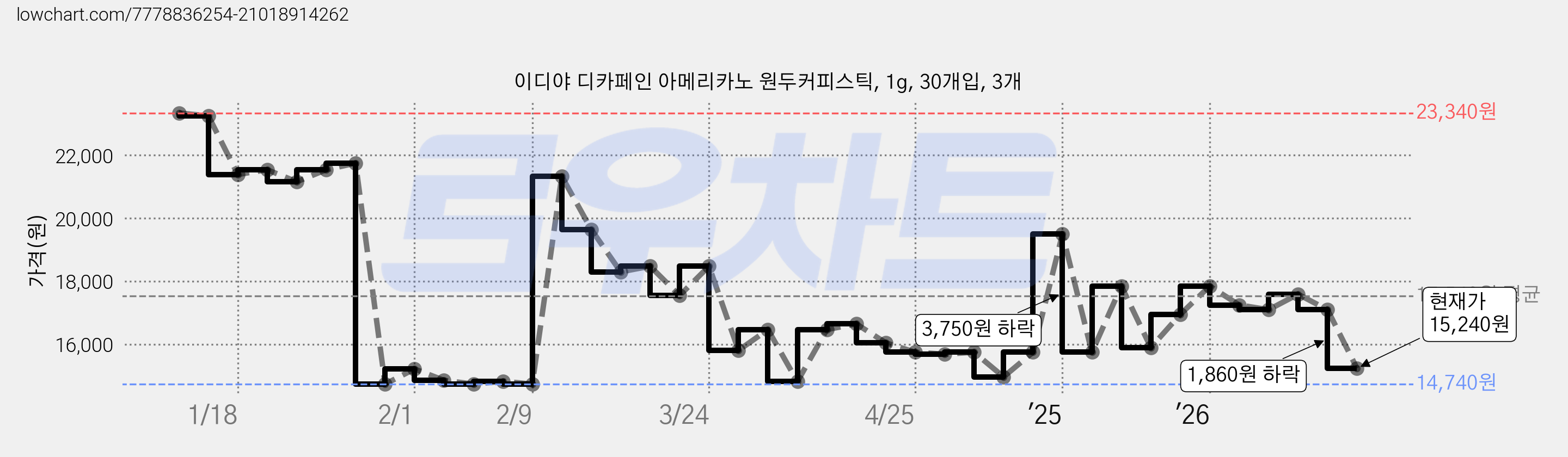 이디야 디카페인 아메리카노 원두커피스틱, 1g, 30개입, 3개 가격 변동 차트, 현재가 15,240원, 관측 최저가 14,740원