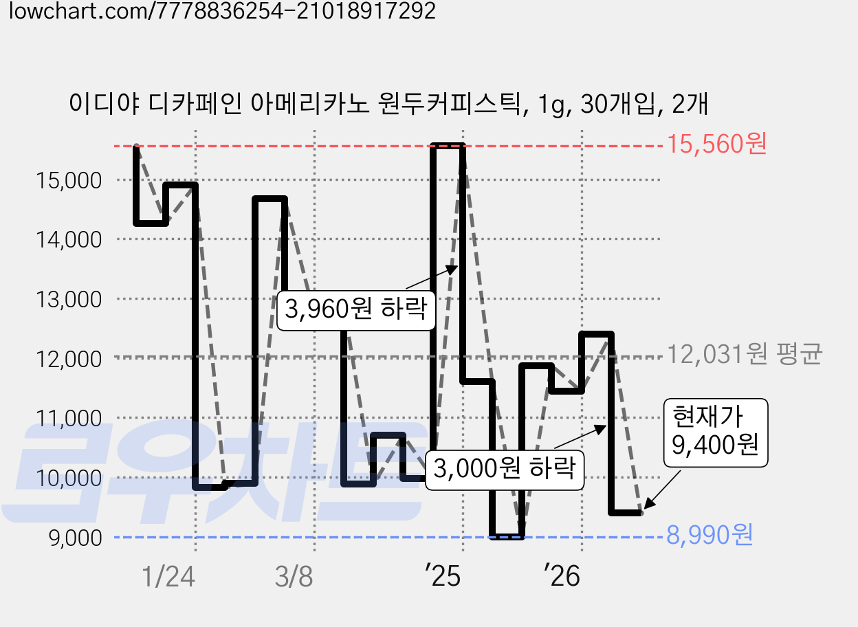 이디야 디카페인 아메리카노 원두커피스틱, 1g, 30개입, 2개 가격 변동 차트, 현재가 9,400원, 관측 최저가 8,990원