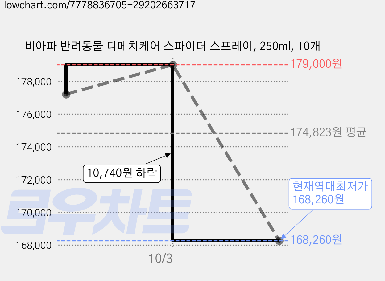 비아파 반려동물 디메치케어 스파이더 스프레이, 250ml, 10개 가격 변동 차트, 현재가 168,260원, 역대최저가