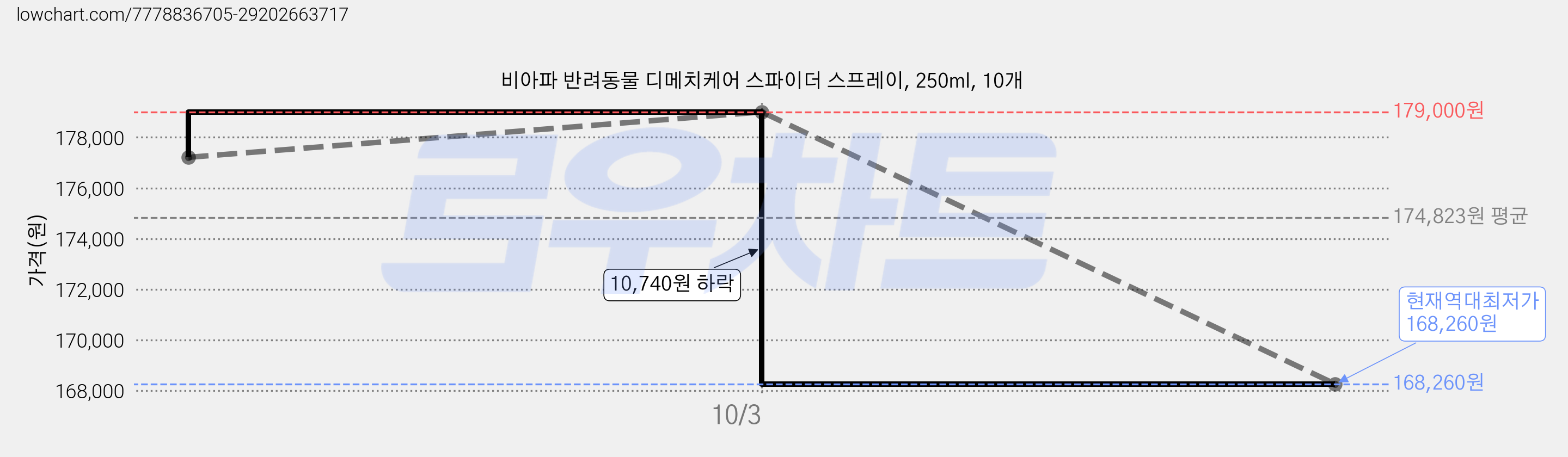 비아파 반려동물 디메치케어 스파이더 스프레이, 250ml, 10개 가격 변동 차트, 현재가 168,260원, 역대최저가