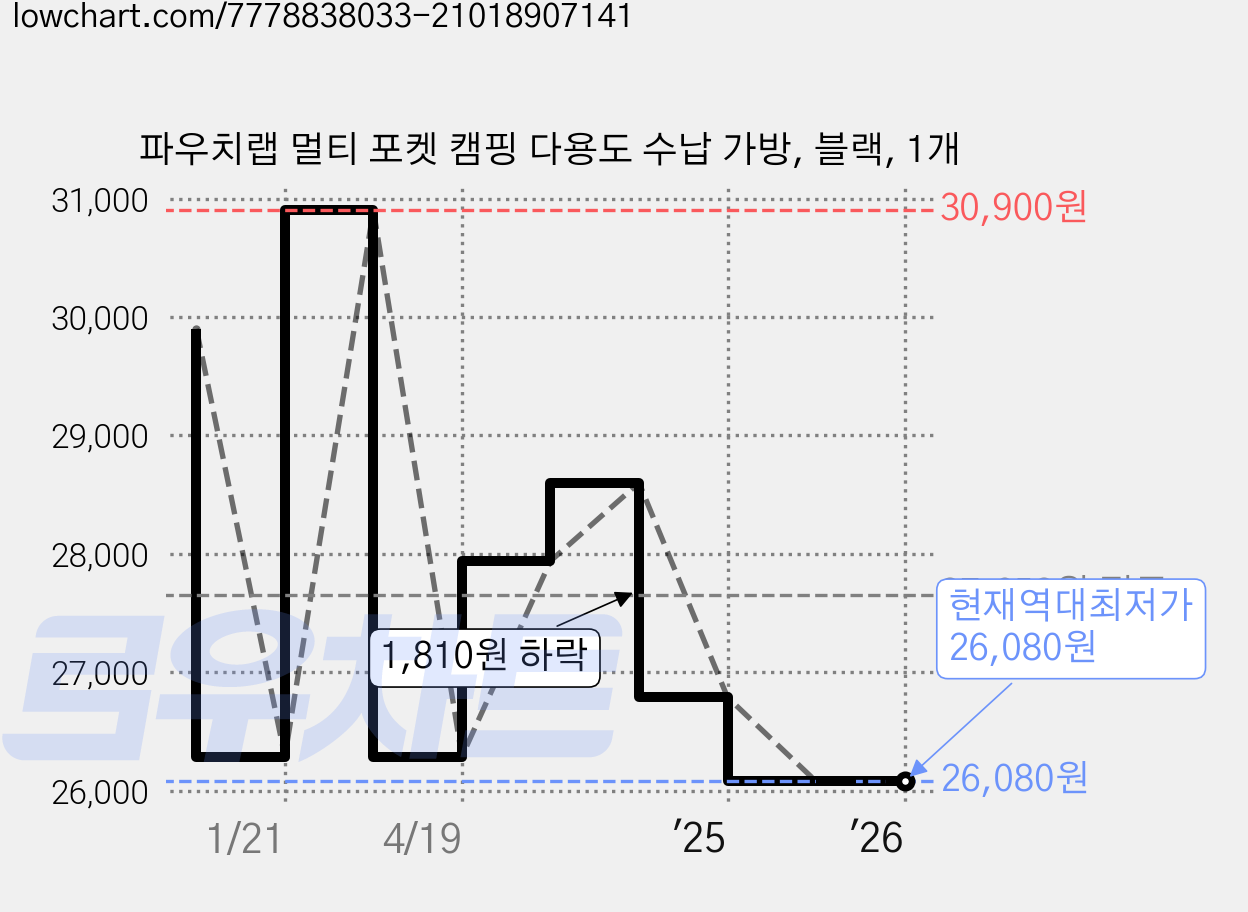 파우치랩 멀티 포켓 캠핑 다용도 수납 가방, 블랙, 1개 가격 변동 차트, 현재가 26,080원, 역대최저가