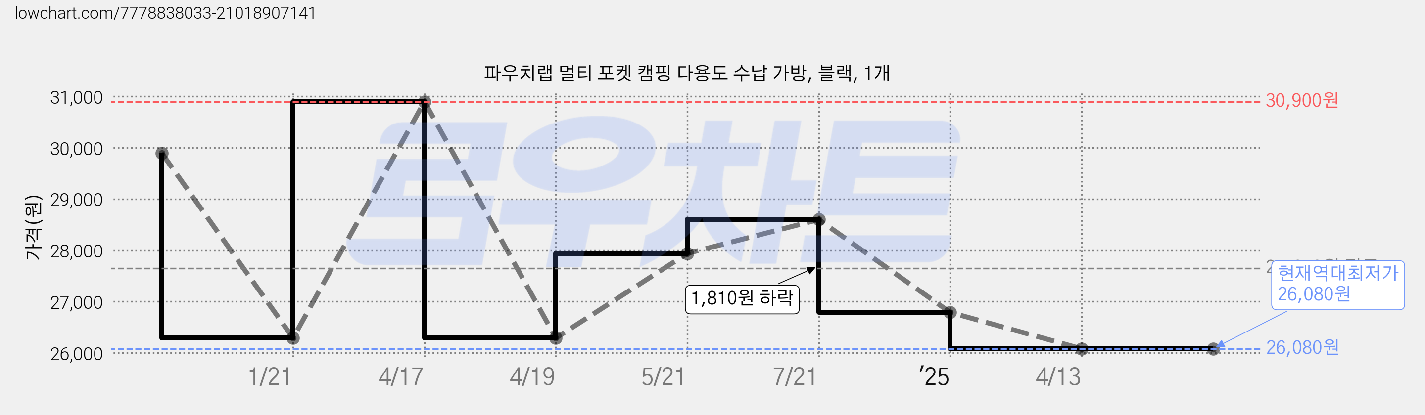 파우치랩 멀티 포켓 캠핑 다용도 수납 가방, 블랙, 1개 가격 변동 차트, 현재가 26,080원, 역대최저가