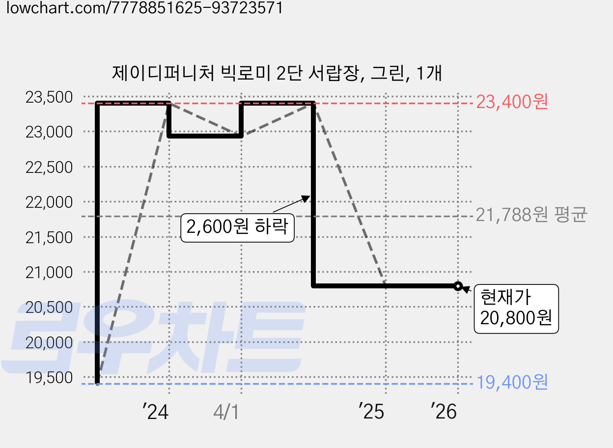 제이디퍼니처 빅로미 2단 서랍장, 그린, 1개 가격 변동 차트, 현재가 20,800원, 역대최저가