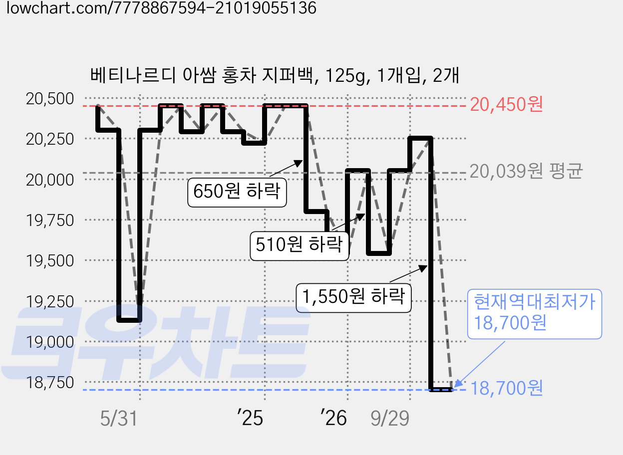 베티나르디 아쌈 홍차 지퍼백, 125g, 1개입, 2개 가격 변동 차트, 현재가 18,700원, 역대최저가