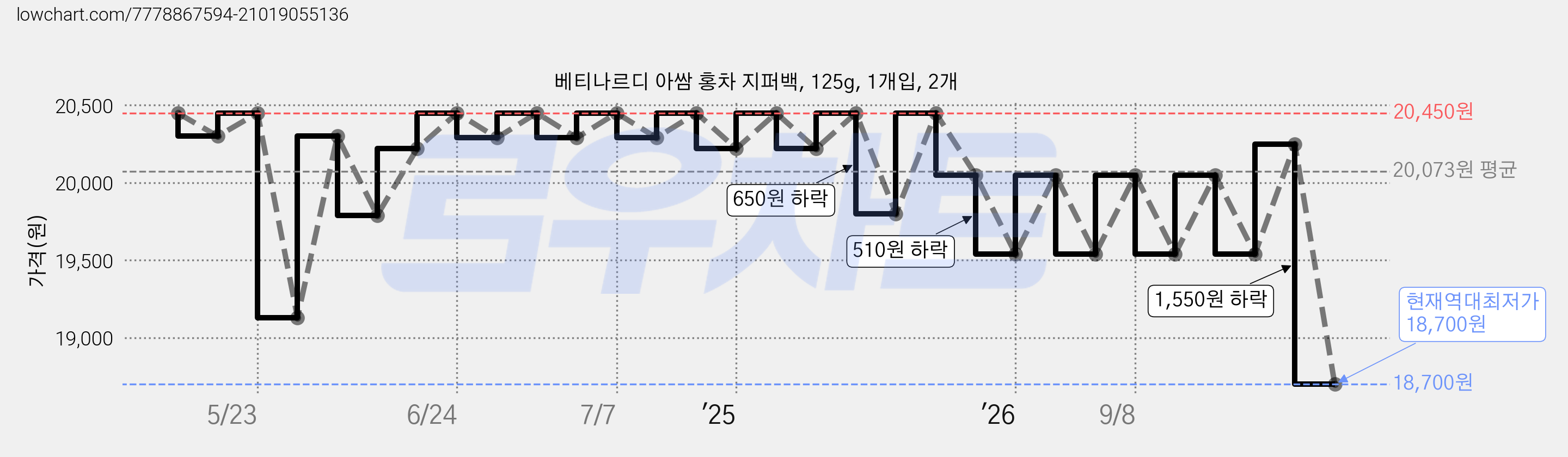 베티나르디 아쌈 홍차 지퍼백, 125g, 1개입, 2개 가격 변동 차트, 현재가 18,700원, 역대최저가