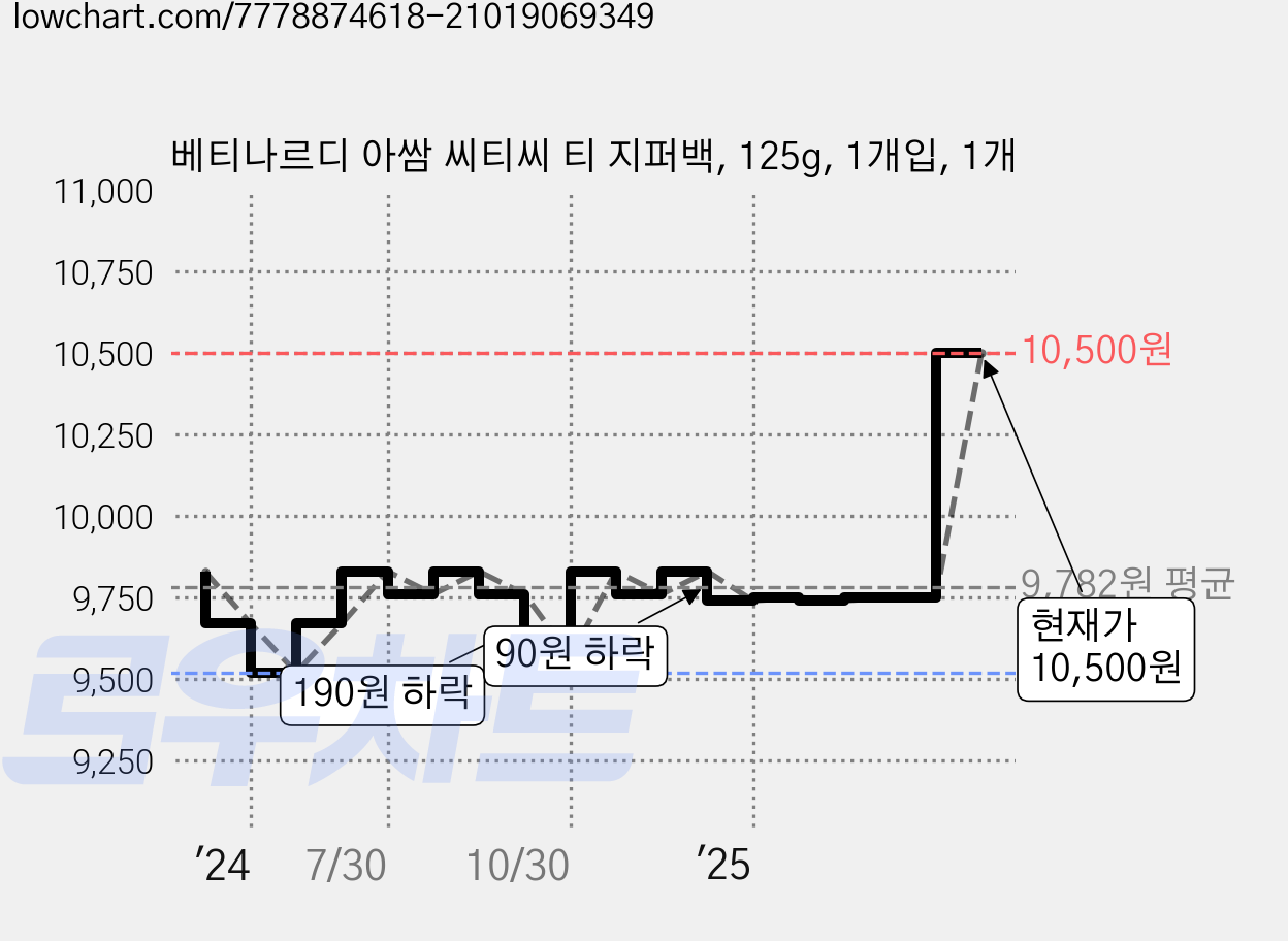 베티나르디 아쌈 씨티씨 티 지퍼백, 125g, 1개입, 1개 가격 변동 차트, 현재가 9,000원, 역대최저가