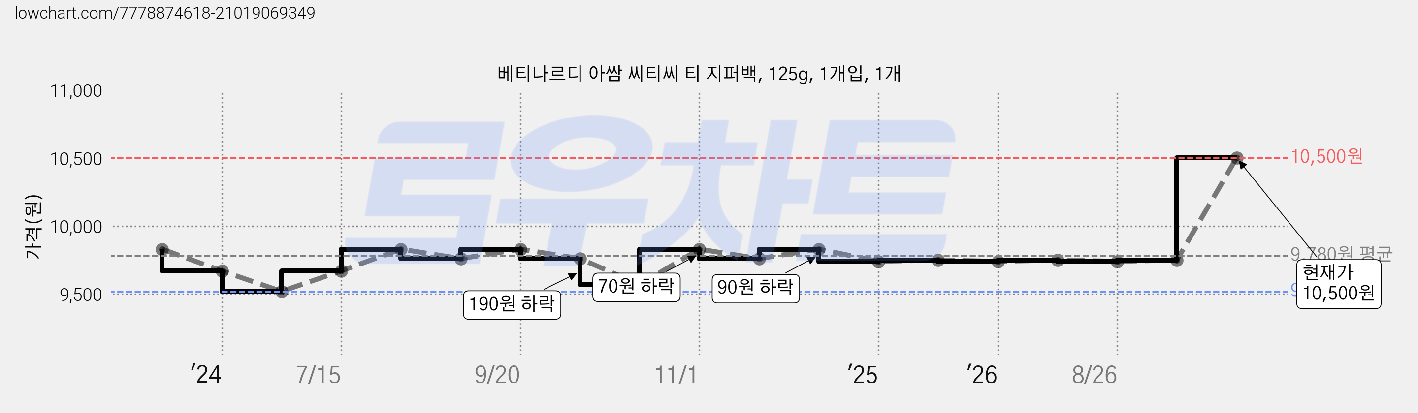 베티나르디 아쌈 씨티씨 티 지퍼백, 125g, 1개입, 1개 가격 변동 차트, 현재가 9,000원, 역대최저가