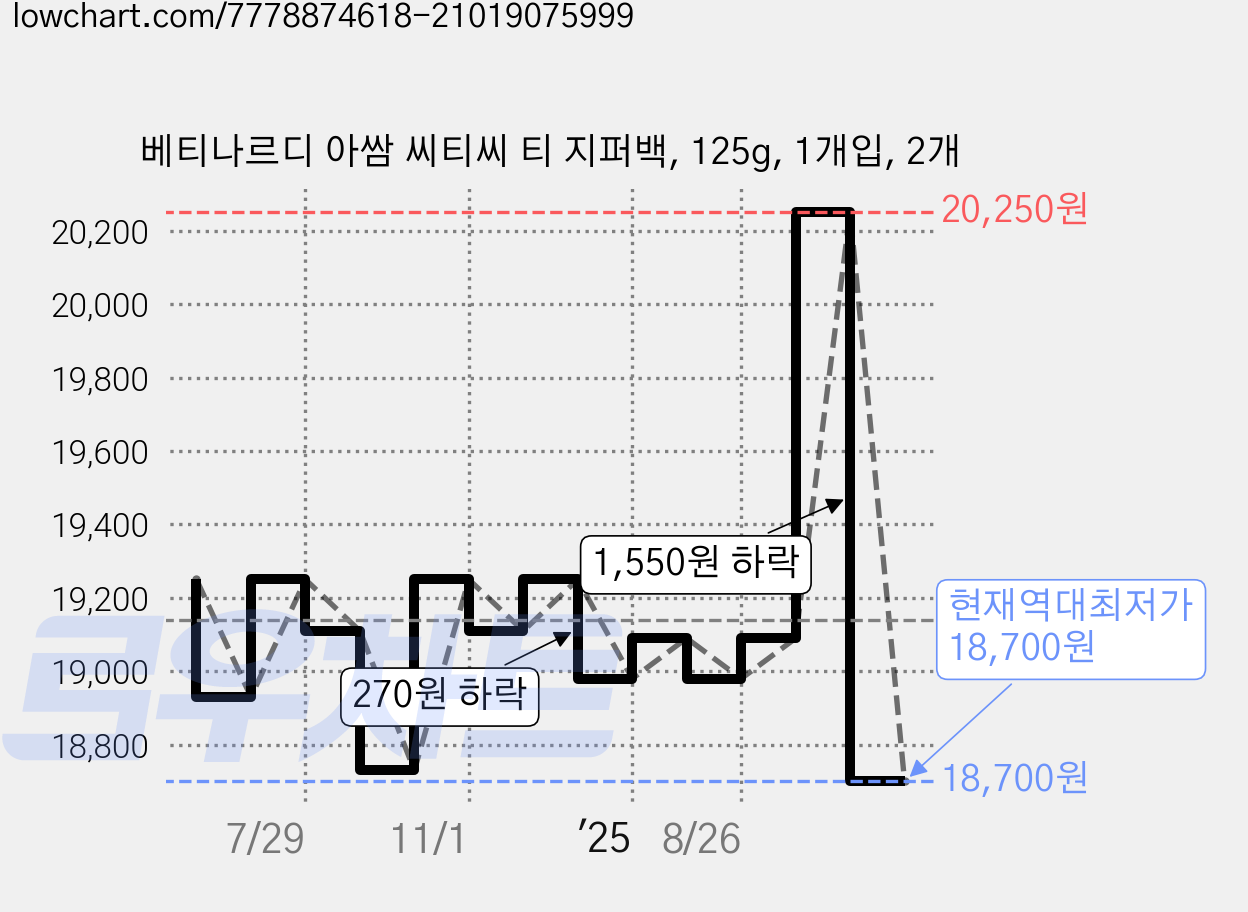 베티나르디 아쌈 씨티씨 티 지퍼백, 125g, 1개입, 2개 가격 변동 차트, 현재가 18,700원, 역대최저가