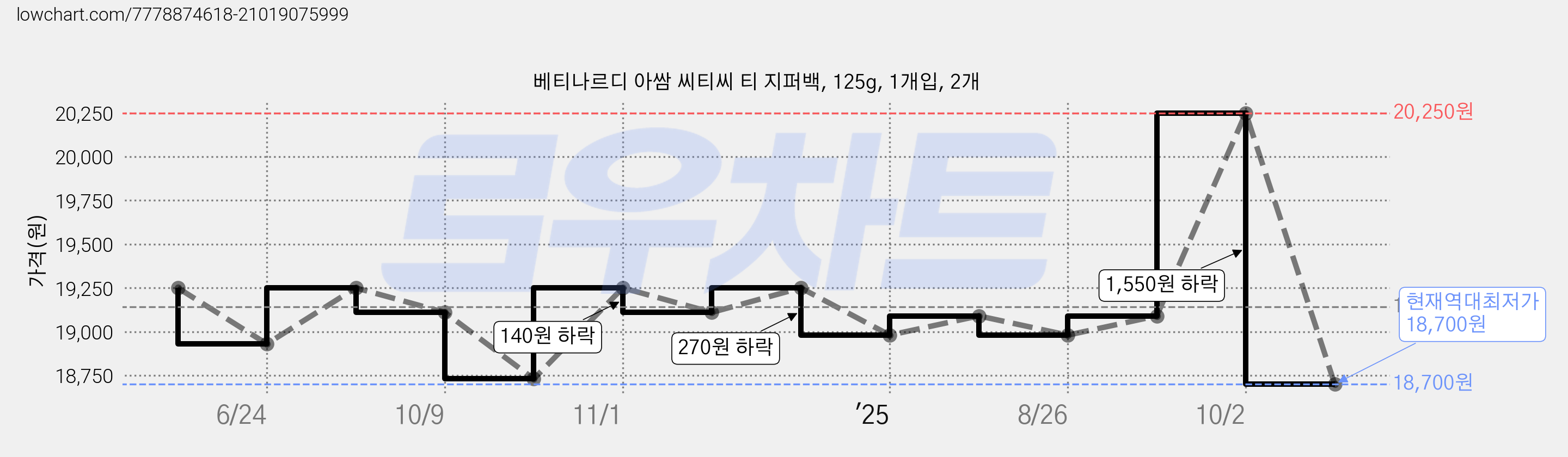 베티나르디 아쌈 씨티씨 티 지퍼백, 125g, 1개입, 2개 가격 변동 차트, 현재가 18,700원, 역대최저가