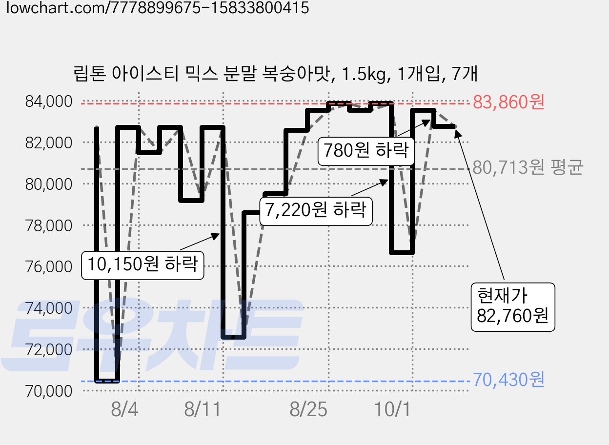 립톤 아이스티 믹스 분말 복숭아맛, 1.5kg, 1개입, 7개 가격 변동 차트, 현재가 82,760원, 관측 최저가 70,430원