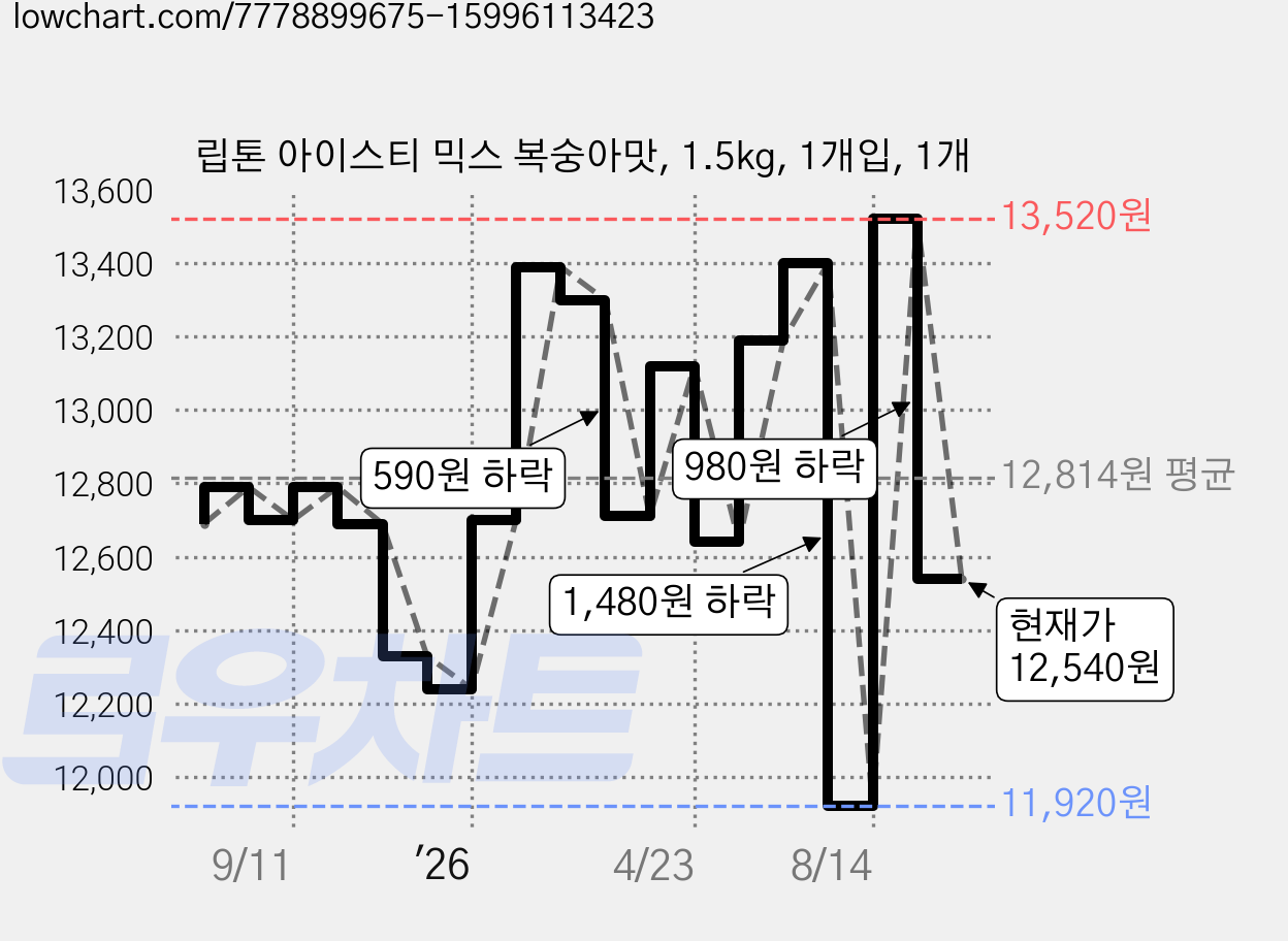 립톤 아이스티 믹스 복숭아맛, 1.5kg, 1개입, 1개 가격 변동 차트, 현재가 12,540원, 관측 최저가 11,920원