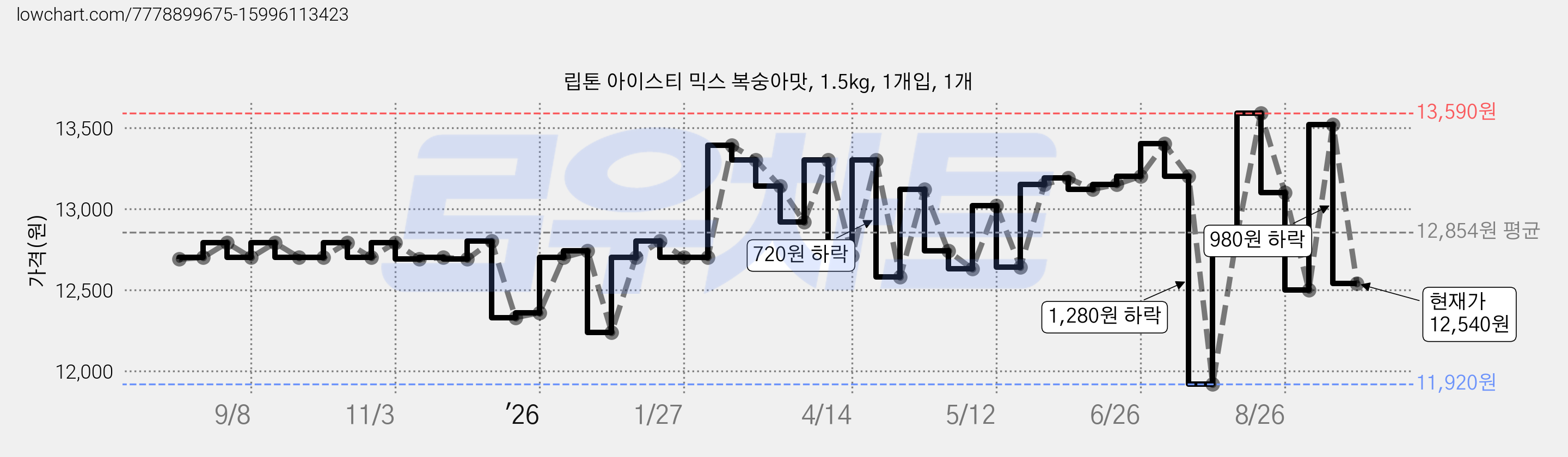 립톤 아이스티 믹스 복숭아맛, 1.5kg, 1개입, 1개 가격 변동 차트, 현재가 12,540원, 관측 최저가 11,920원