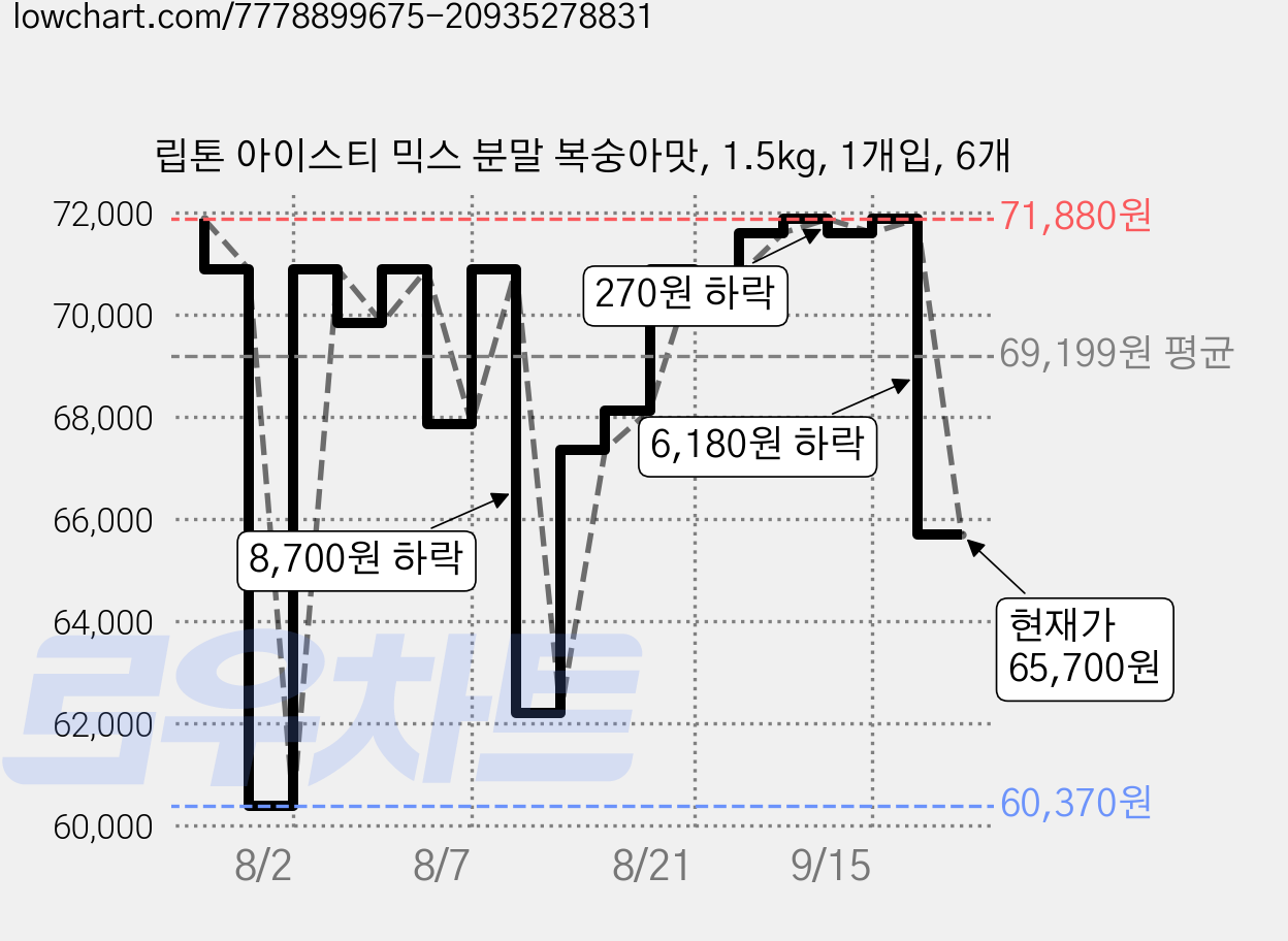 립톤 아이스티 믹스 분말 복숭아맛, 1.5kg, 1개입, 6개 가격 변동 차트, 현재가 65,700원, 관측 최저가 60,370원