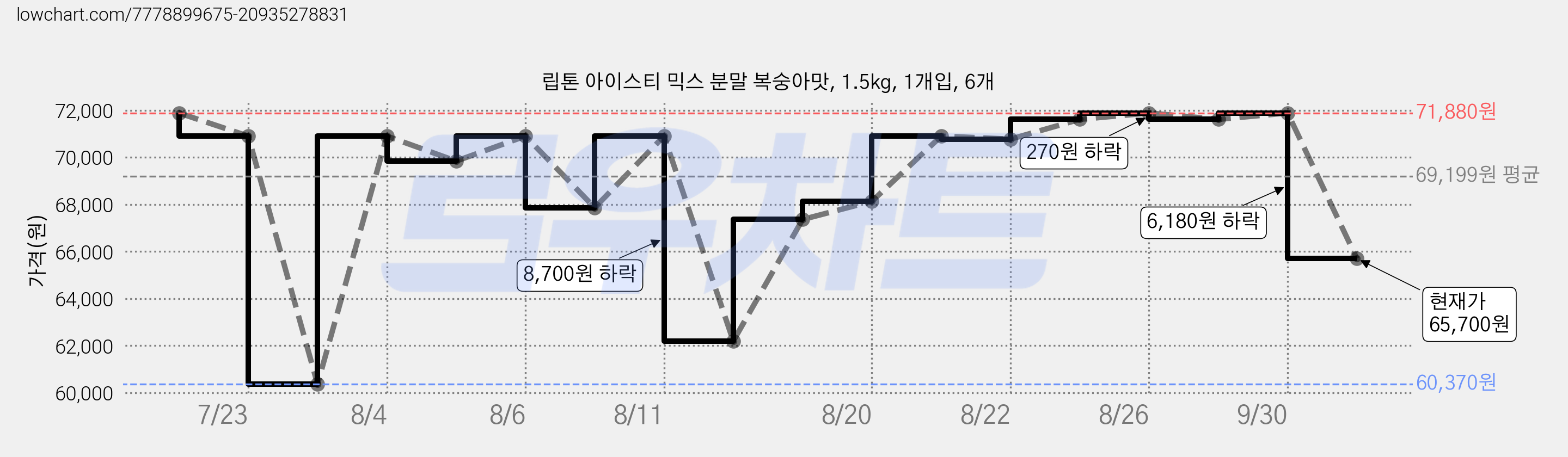 립톤 아이스티 믹스 분말 복숭아맛, 1.5kg, 1개입, 6개 가격 변동 차트, 현재가 65,700원, 관측 최저가 60,370원