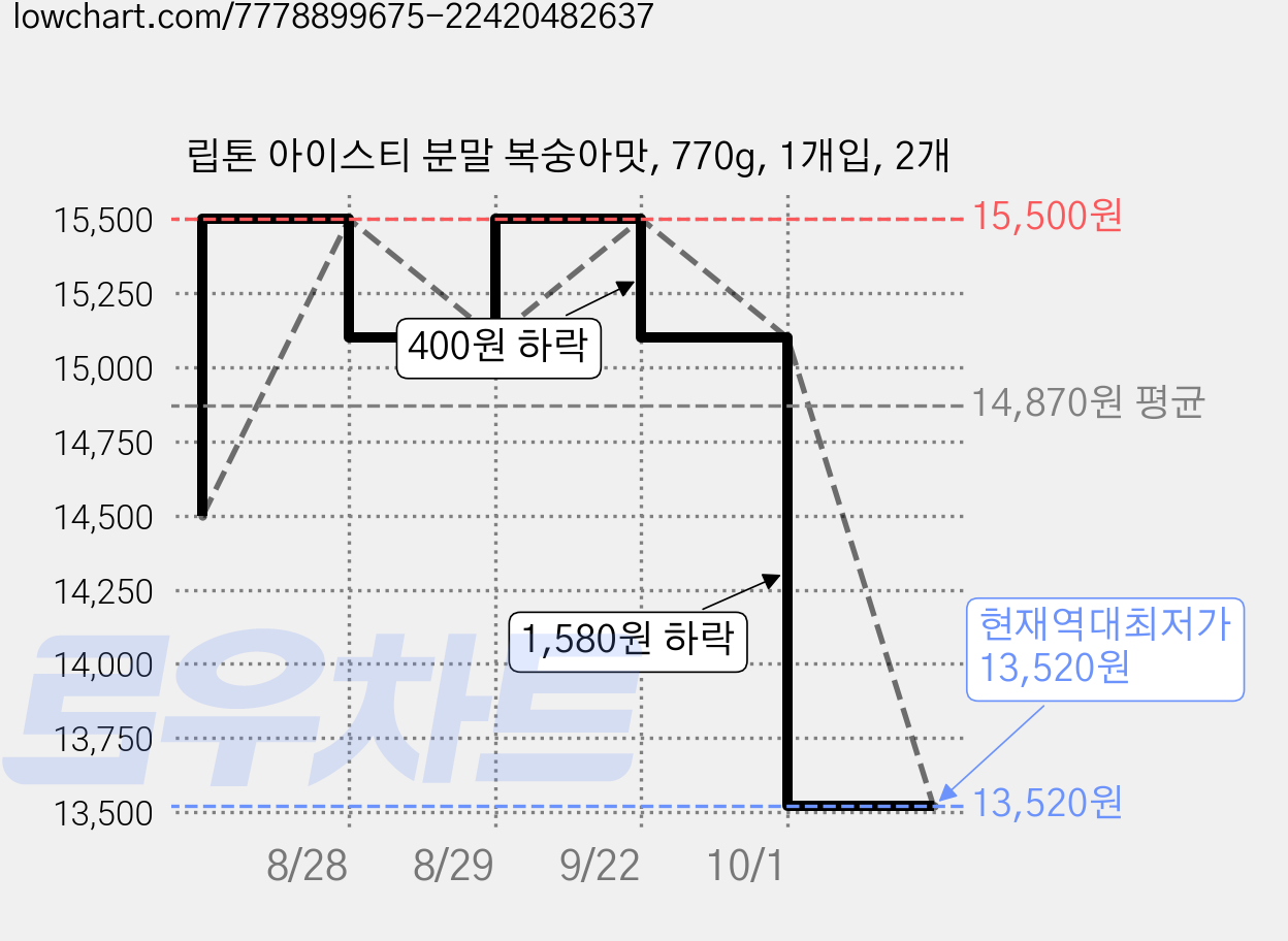 립톤 아이스티 분말 복숭아맛, 770g, 1개입, 2개 가격 변동 차트, 현재가 13,520원, 역대최저가