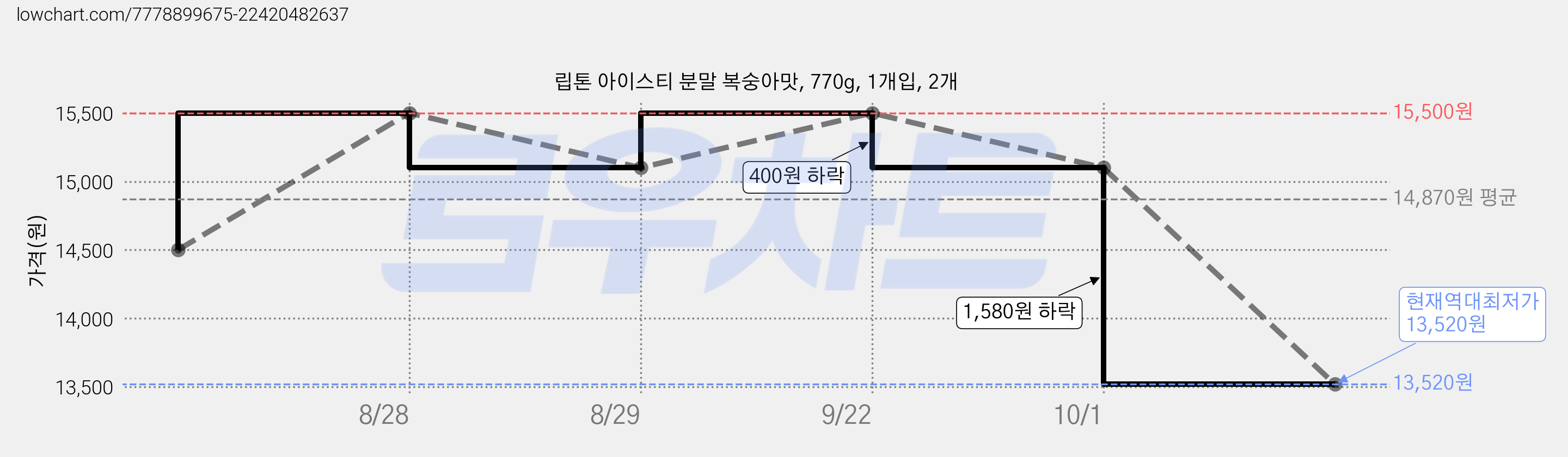 립톤 아이스티 분말 복숭아맛, 770g, 1개입, 2개 가격 변동 차트, 현재가 13,520원, 역대최저가