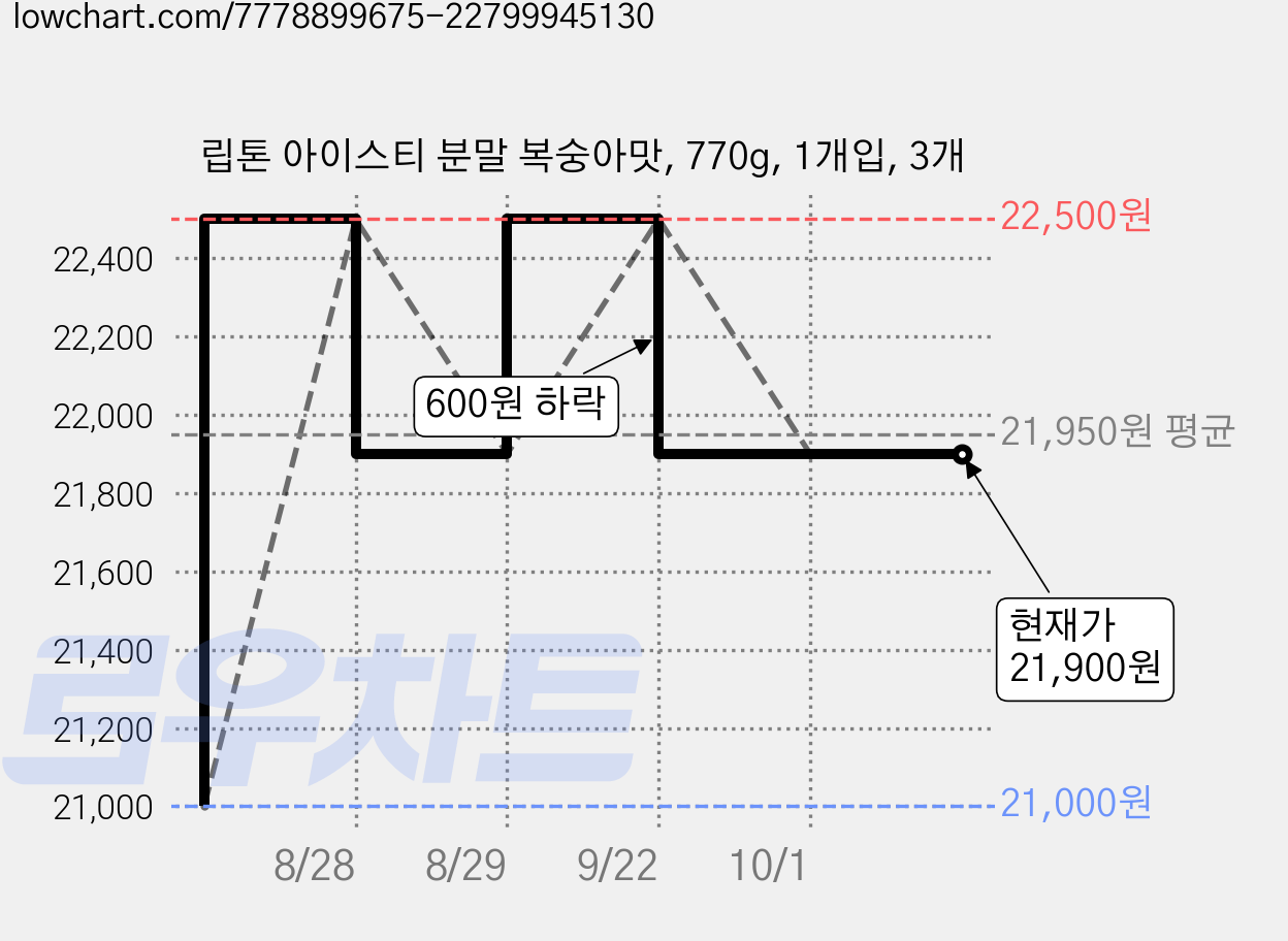 립톤 아이스티 분말 복숭아맛, 770g, 1개입, 3개 가격 변동 차트, 현재가 21,900원, 관측 최저가 21,000원