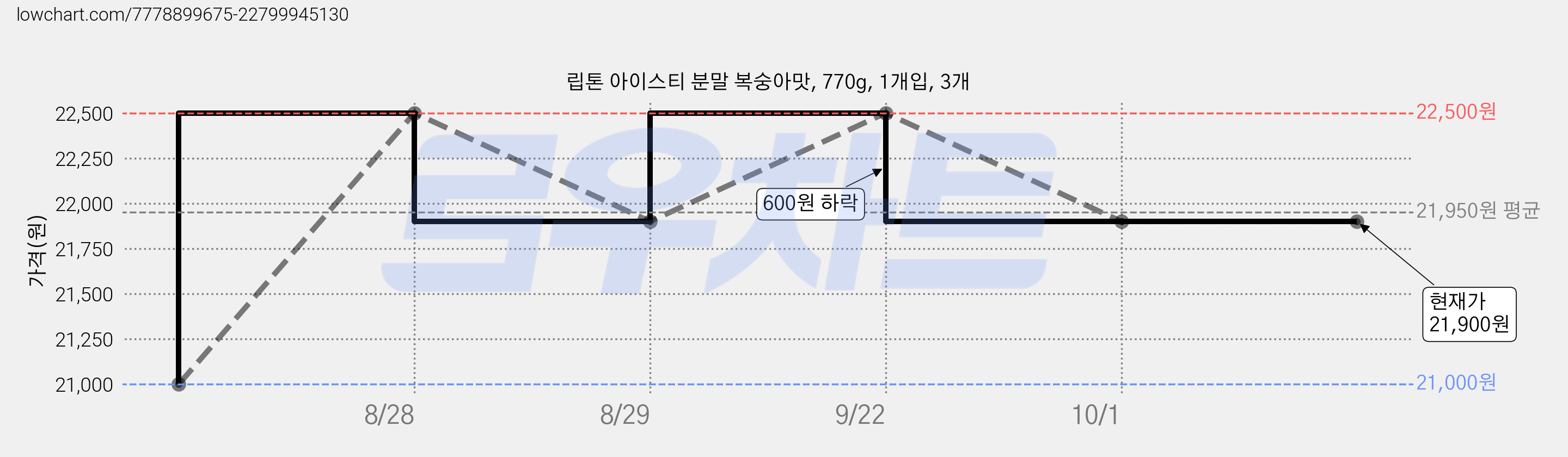 립톤 아이스티 분말 복숭아맛, 770g, 1개입, 3개 가격 변동 차트, 현재가 21,900원, 관측 최저가 21,000원