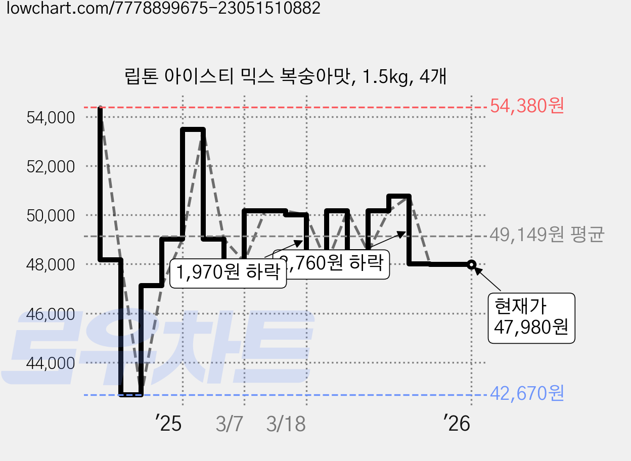 립톤 아이스티 믹스 복숭아맛, 1.5kg, 4개 가격 변동 차트, 현재가 47,980원, 관측 최저가 42,670원