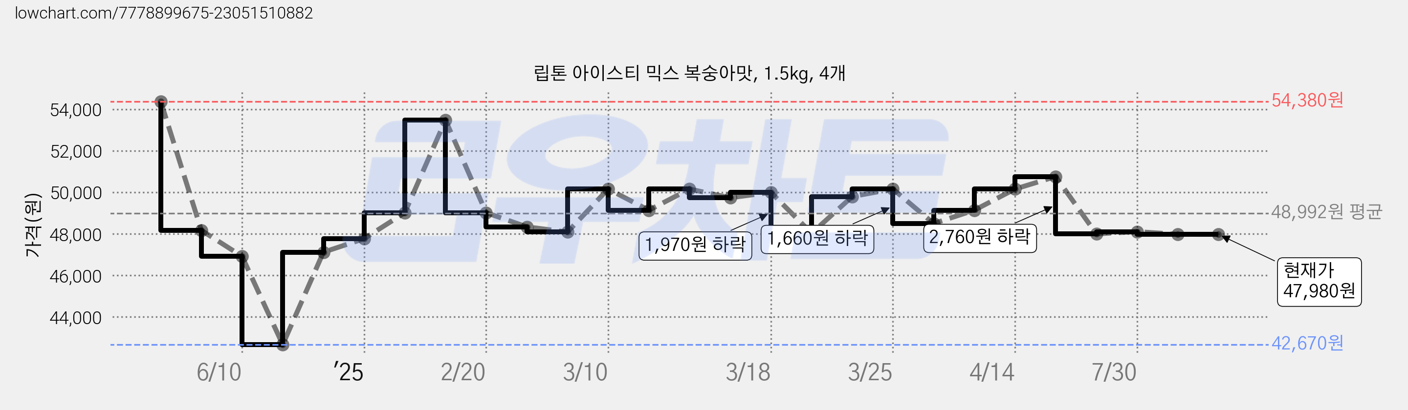 립톤 아이스티 믹스 복숭아맛, 1.5kg, 4개 가격 변동 차트, 현재가 47,980원, 관측 최저가 42,670원