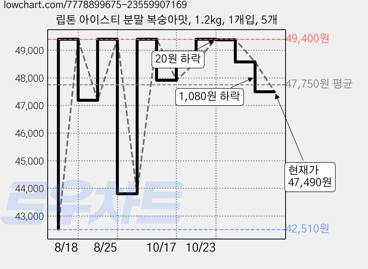 립톤 아이스티 분말 복숭아맛, 1.2kg, 1개입, 5개 가격 변동 차트, 현재가 47,490원, 관측 최저가 42,510원