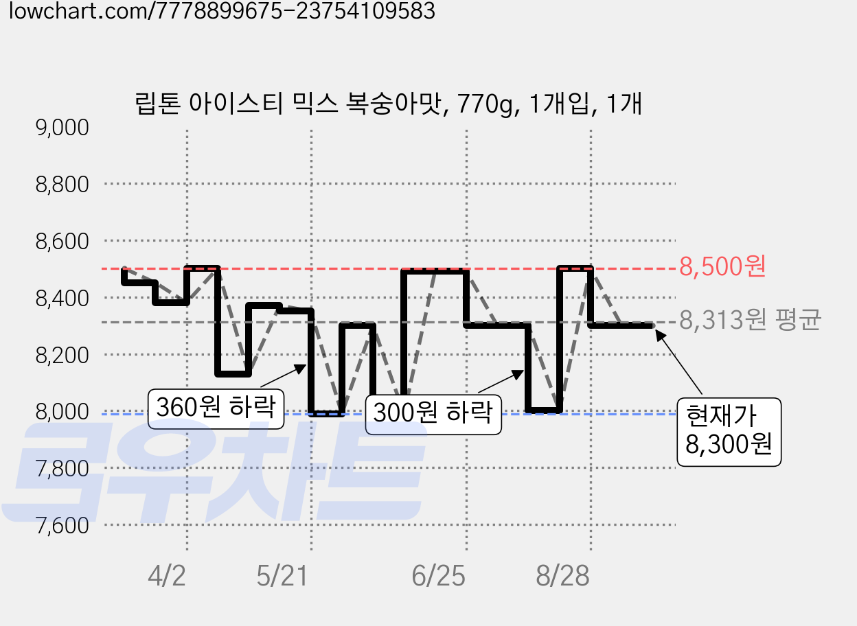 립톤 아이스티 믹스 복숭아맛, 770g, 1개입, 1개 가격 변동 차트, 현재가 8,300원, 관측 최저가 7,990원