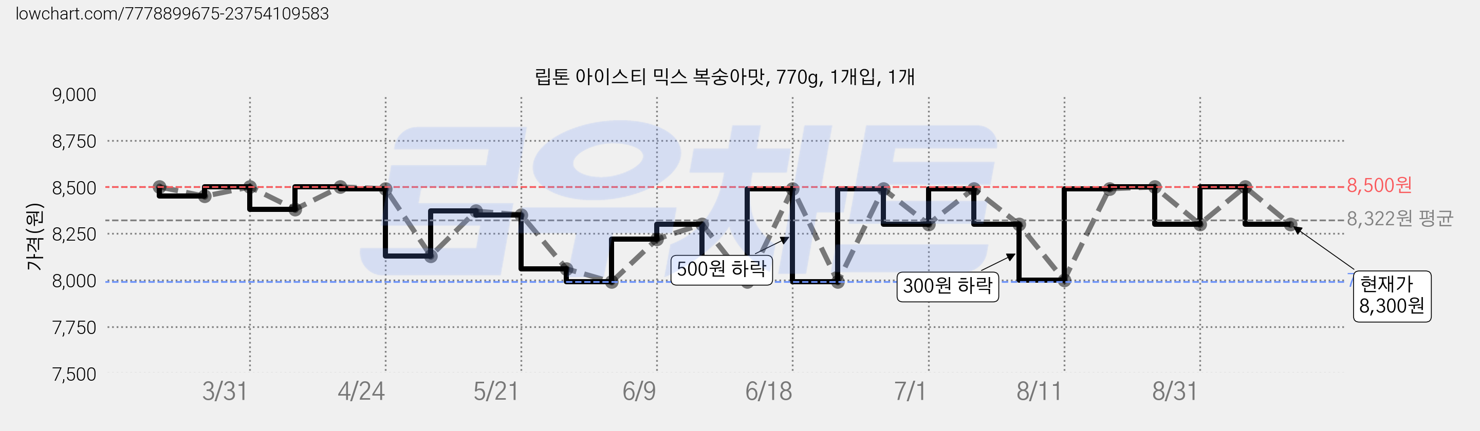 립톤 아이스티 믹스 복숭아맛, 770g, 1개입, 1개 가격 변동 차트, 현재가 8,300원, 관측 최저가 7,990원
