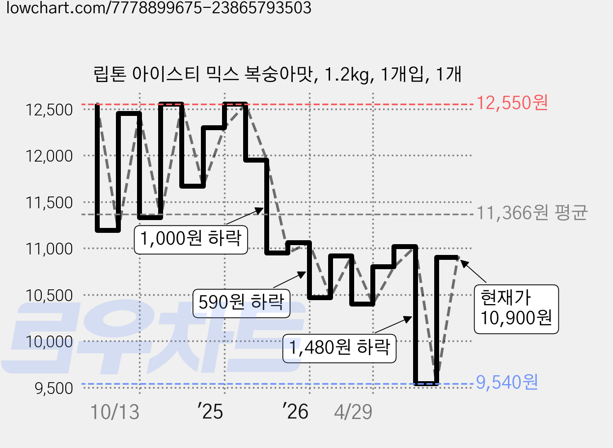 립톤 아이스티 믹스 복숭아맛, 1.2kg, 1개입, 1개 가격 변동 차트, 현재가 10,900원, 관측 최저가 9,540원