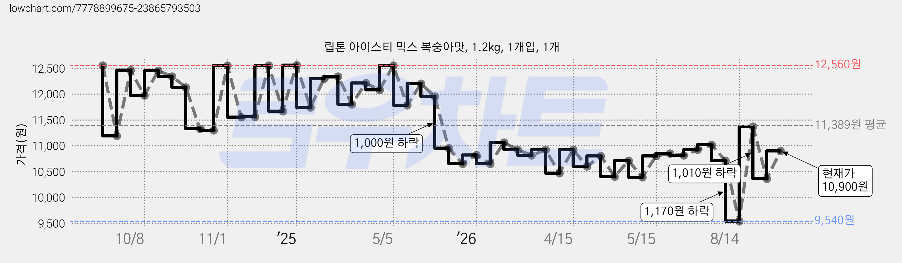 립톤 아이스티 믹스 복숭아맛, 1.2kg, 1개입, 1개 가격 변동 차트, 현재가 10,900원, 관측 최저가 9,540원