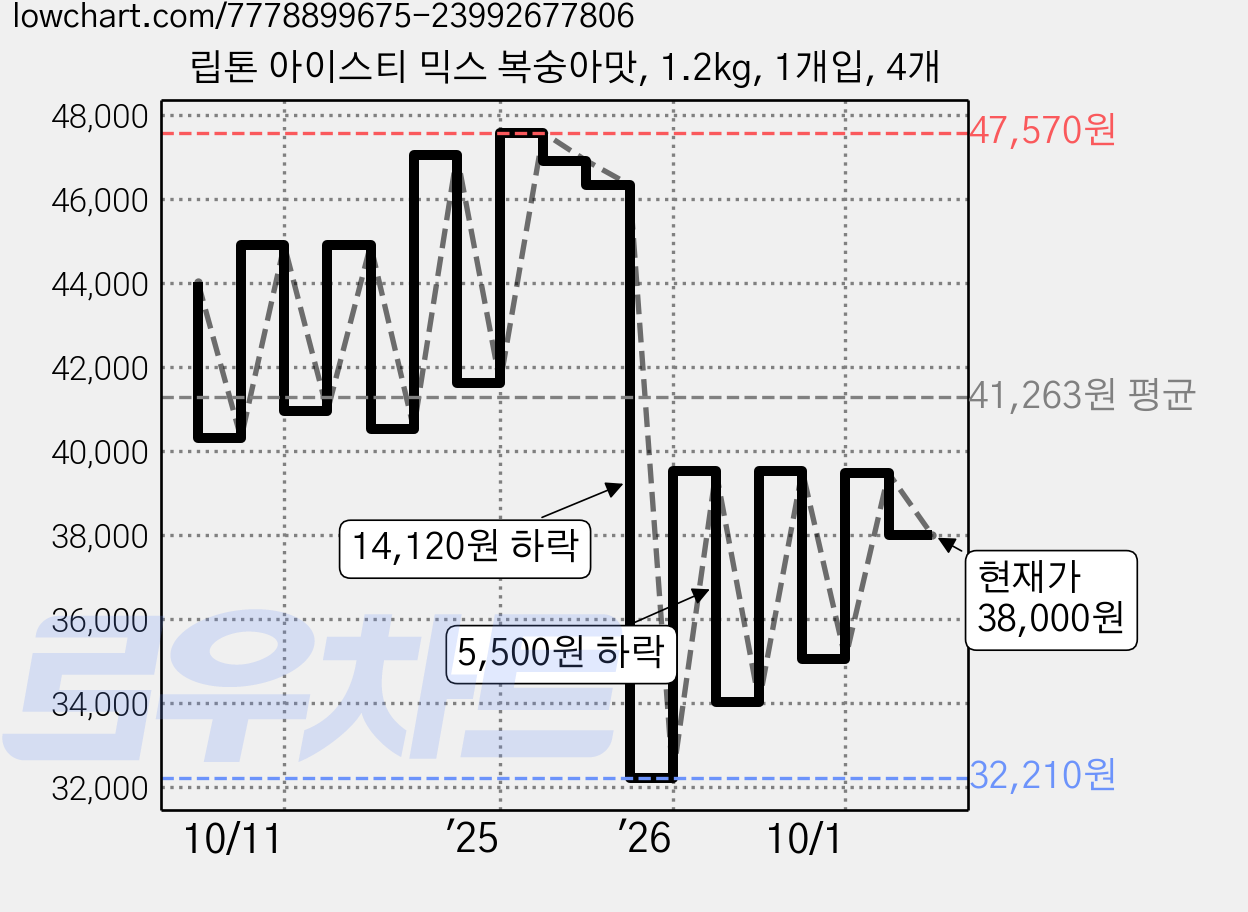 립톤 아이스티 믹스 복숭아맛, 1.2kg, 1개입, 4개 가격 변동 차트, 현재가 38,000원, 관측 최저가 32,210원