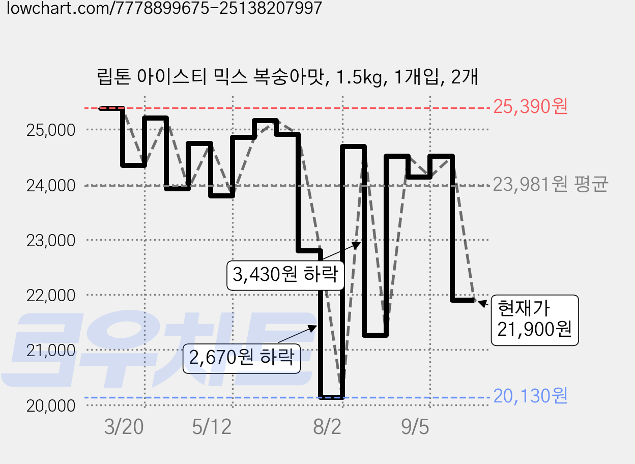 립톤 아이스티 믹스 복숭아맛, 1.5kg, 1개입, 2개 가격 변동 차트, 현재가 21,900원, 관측 최저가 20,130원