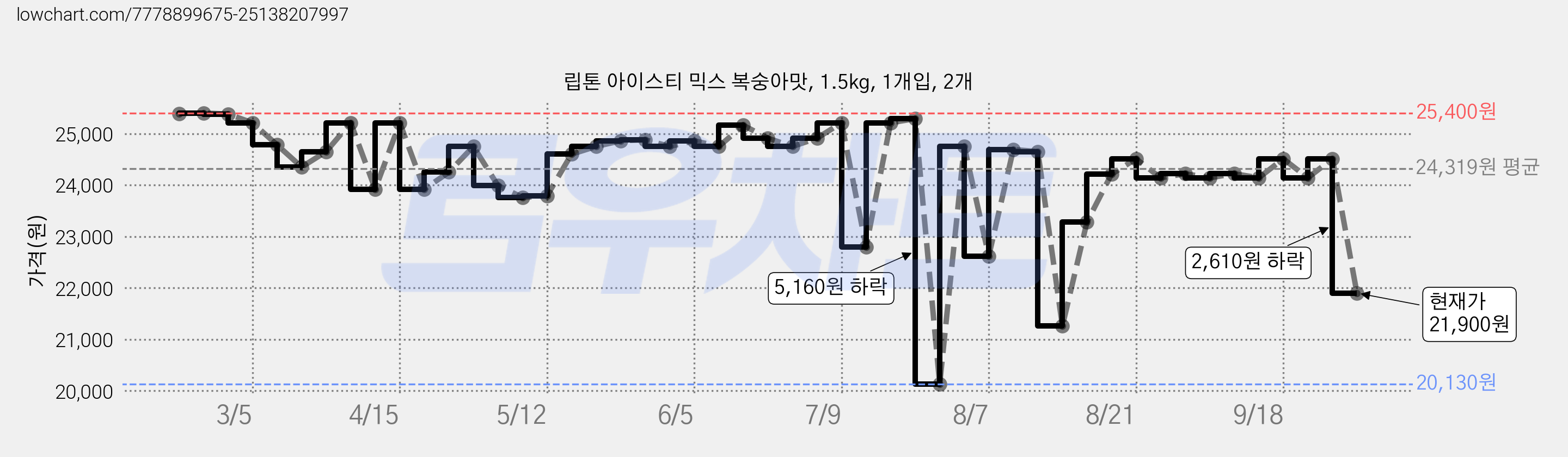 립톤 아이스티 믹스 복숭아맛, 1.5kg, 1개입, 2개 가격 변동 차트, 현재가 21,900원, 관측 최저가 20,130원