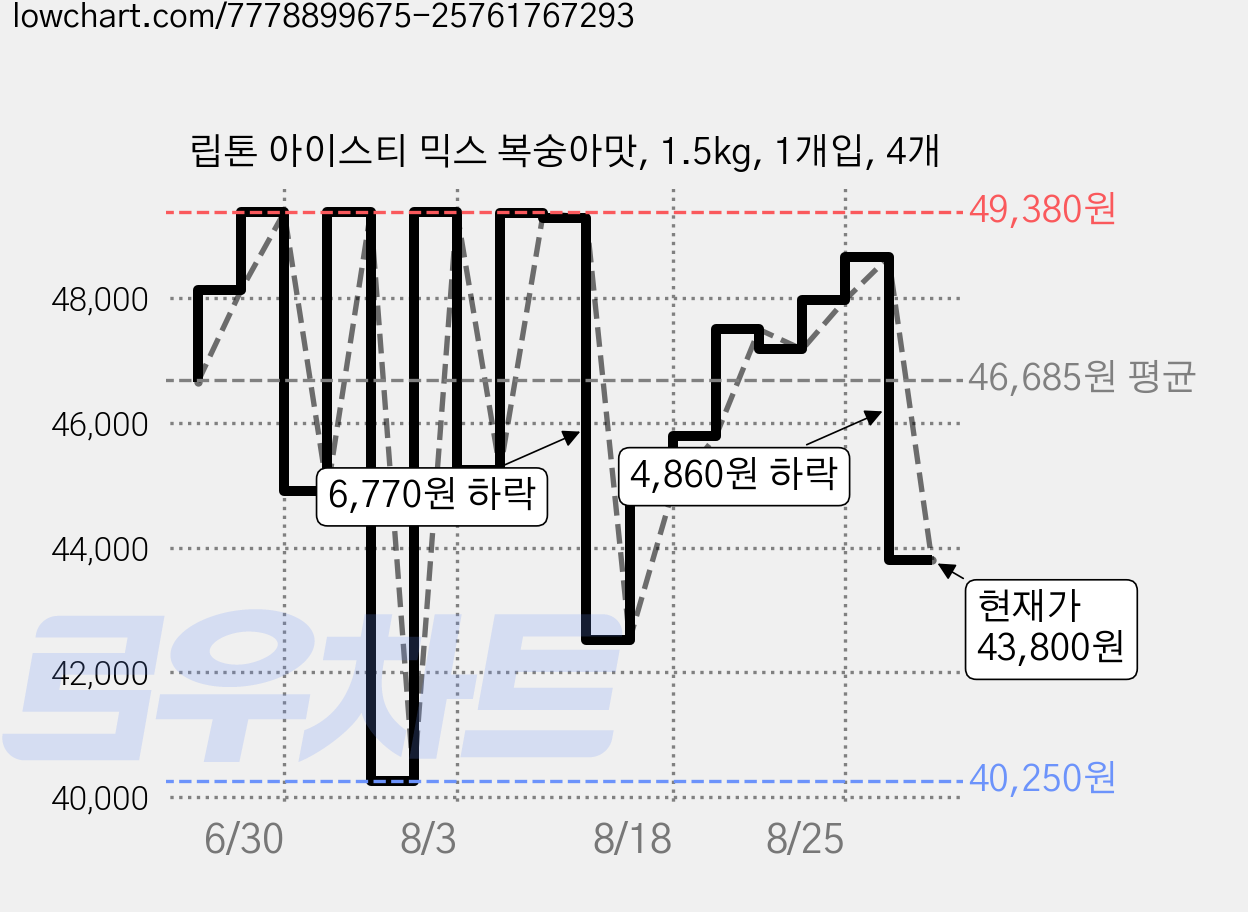 립톤 아이스티 믹스 복숭아맛, 1.5kg, 1개입, 4개 가격 변동 차트, 현재가 43,800원, 관측 최저가 40,250원
