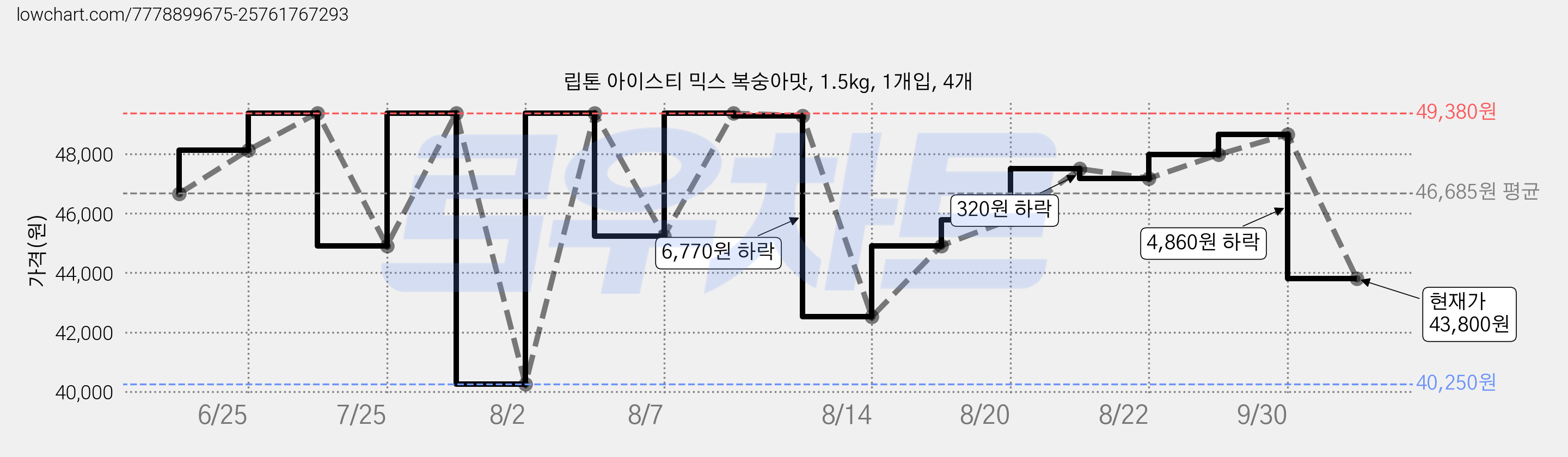 립톤 아이스티 믹스 복숭아맛, 1.5kg, 1개입, 4개 가격 변동 차트, 현재가 43,800원, 관측 최저가 40,250원