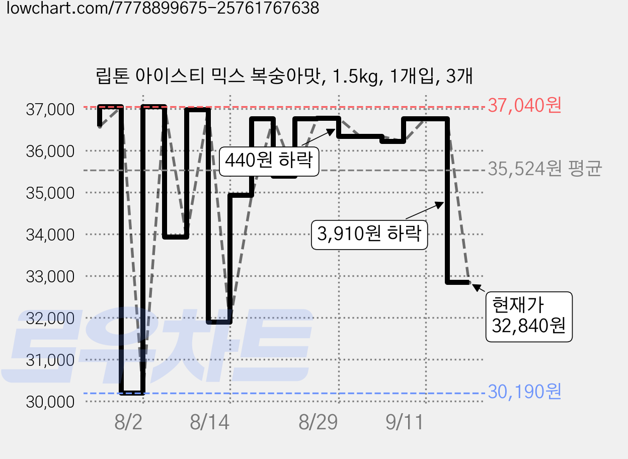 립톤 아이스티 믹스 복숭아맛, 1.5kg, 1개입, 3개 가격 변동 차트, 현재가 32,840원, 관측 최저가 30,190원