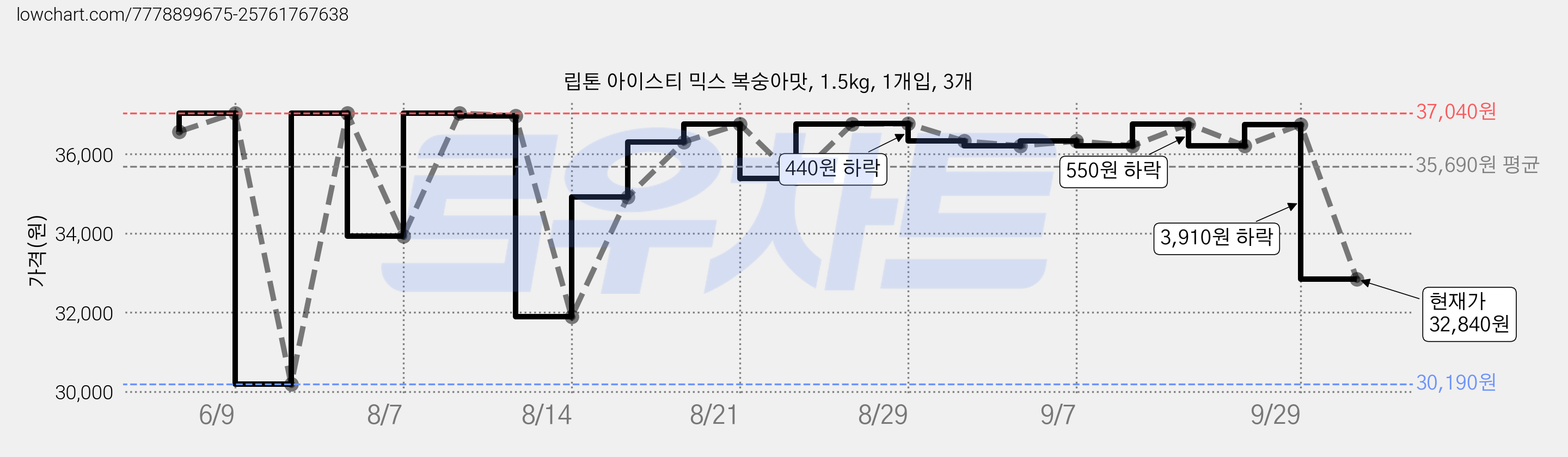 립톤 아이스티 믹스 복숭아맛, 1.5kg, 1개입, 3개 가격 변동 차트, 현재가 32,840원, 관측 최저가 30,190원
