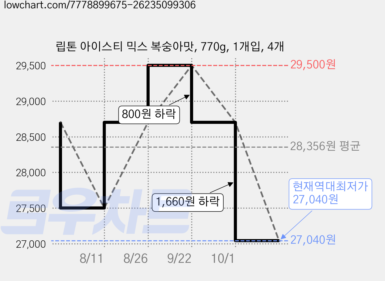 립톤 아이스티 믹스 복숭아맛, 770g, 1개입, 4개 가격 변동 차트, 현재가 27,040원, 역대최저가