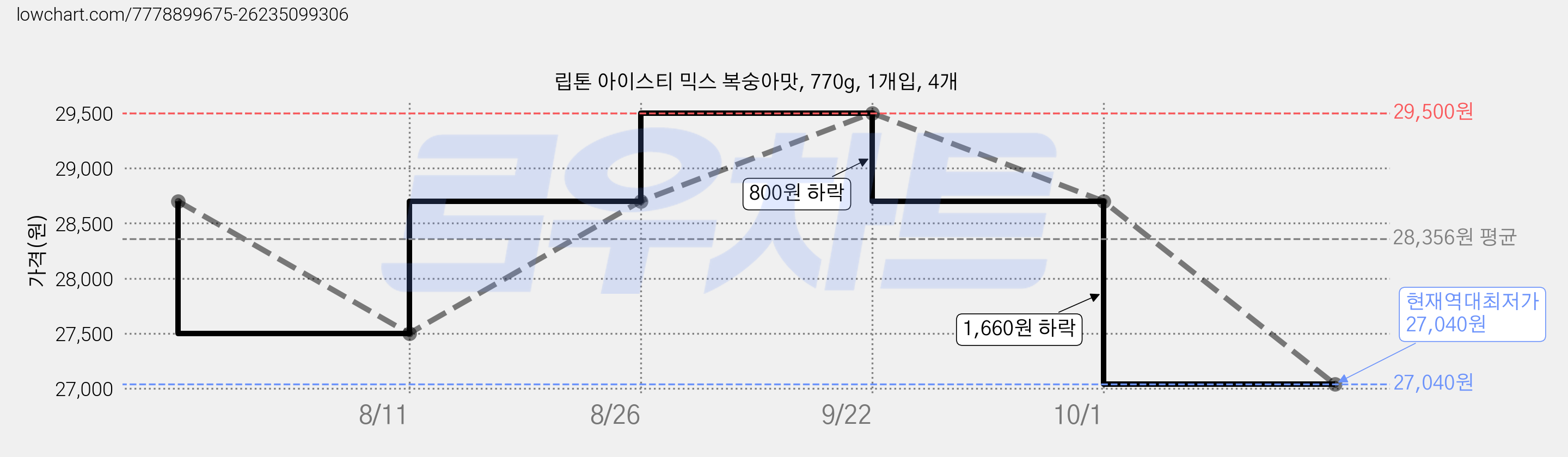 립톤 아이스티 믹스 복숭아맛, 770g, 1개입, 4개 가격 변동 차트, 현재가 27,040원, 역대최저가