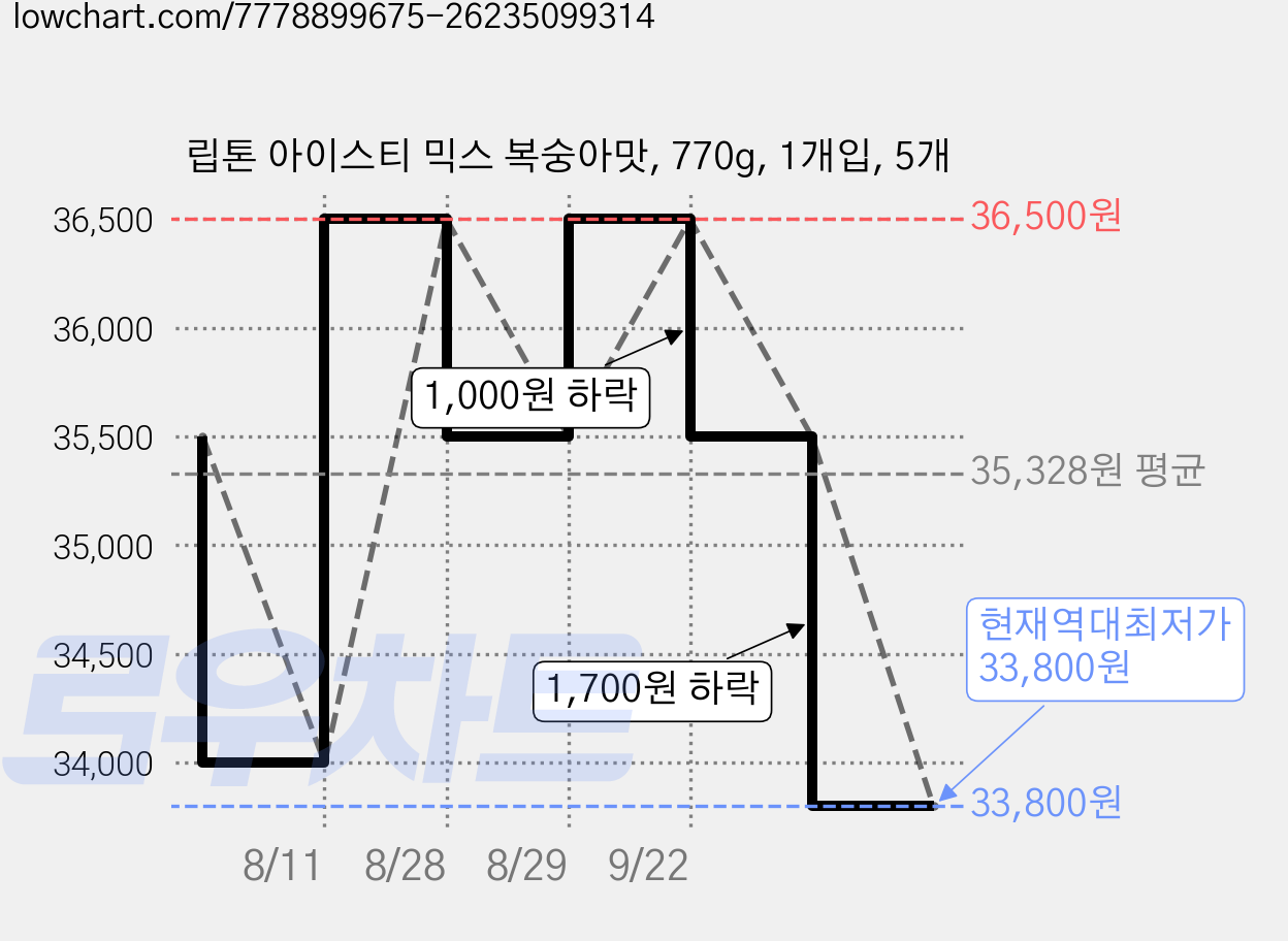 립톤 아이스티 믹스 복숭아맛, 770g, 1개입, 5개 가격 변동 차트, 현재가 33,800원, 역대최저가