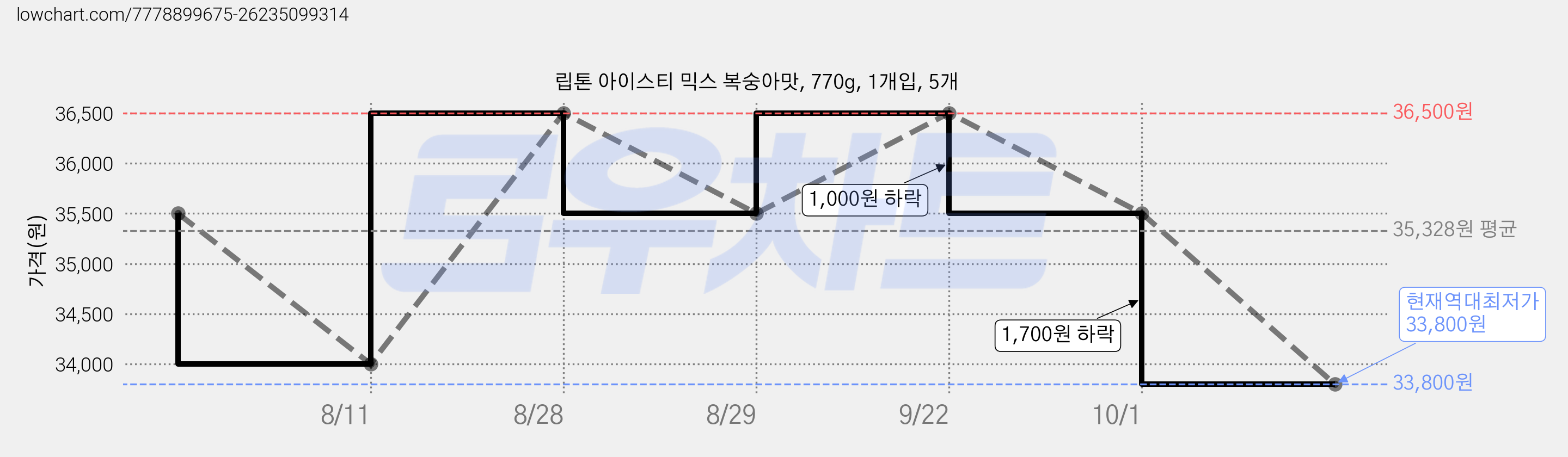 립톤 아이스티 믹스 복숭아맛, 770g, 1개입, 5개 가격 변동 차트, 현재가 33,800원, 역대최저가