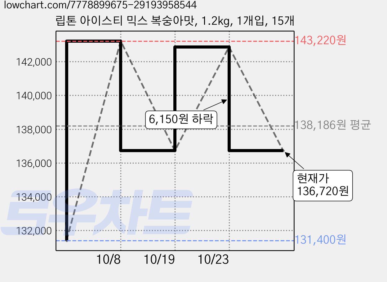립톤 아이스티 믹스 복숭아맛, 1.2kg, 1개입, 15개 가격 변동 차트, 현재가 136,720원, 관측 최저가 131,400원
