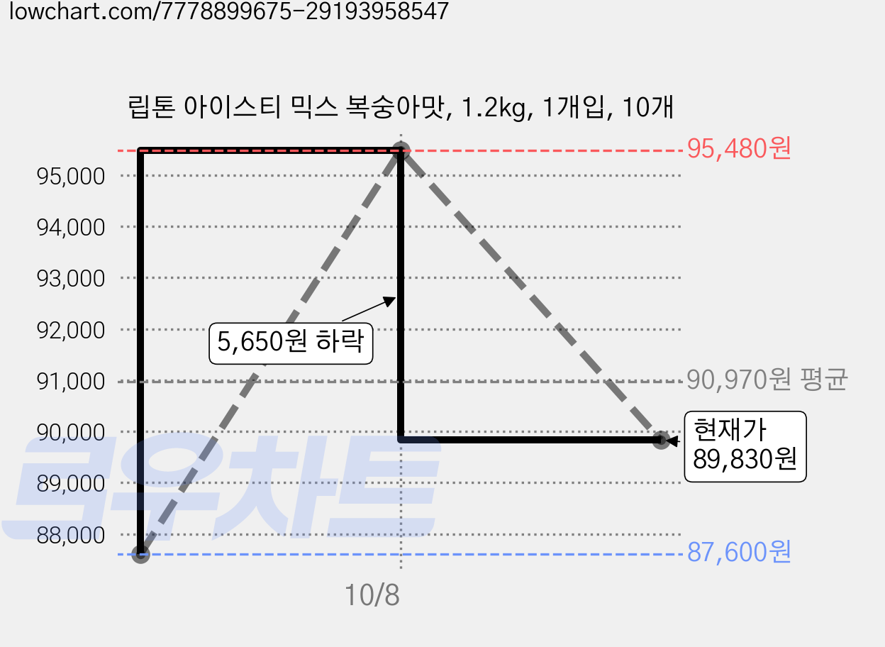 립톤 아이스티 믹스 복숭아맛, 1.2kg, 1개입, 10개 가격 변동 차트, 현재가 89,830원, 관측 최저가 87,600원