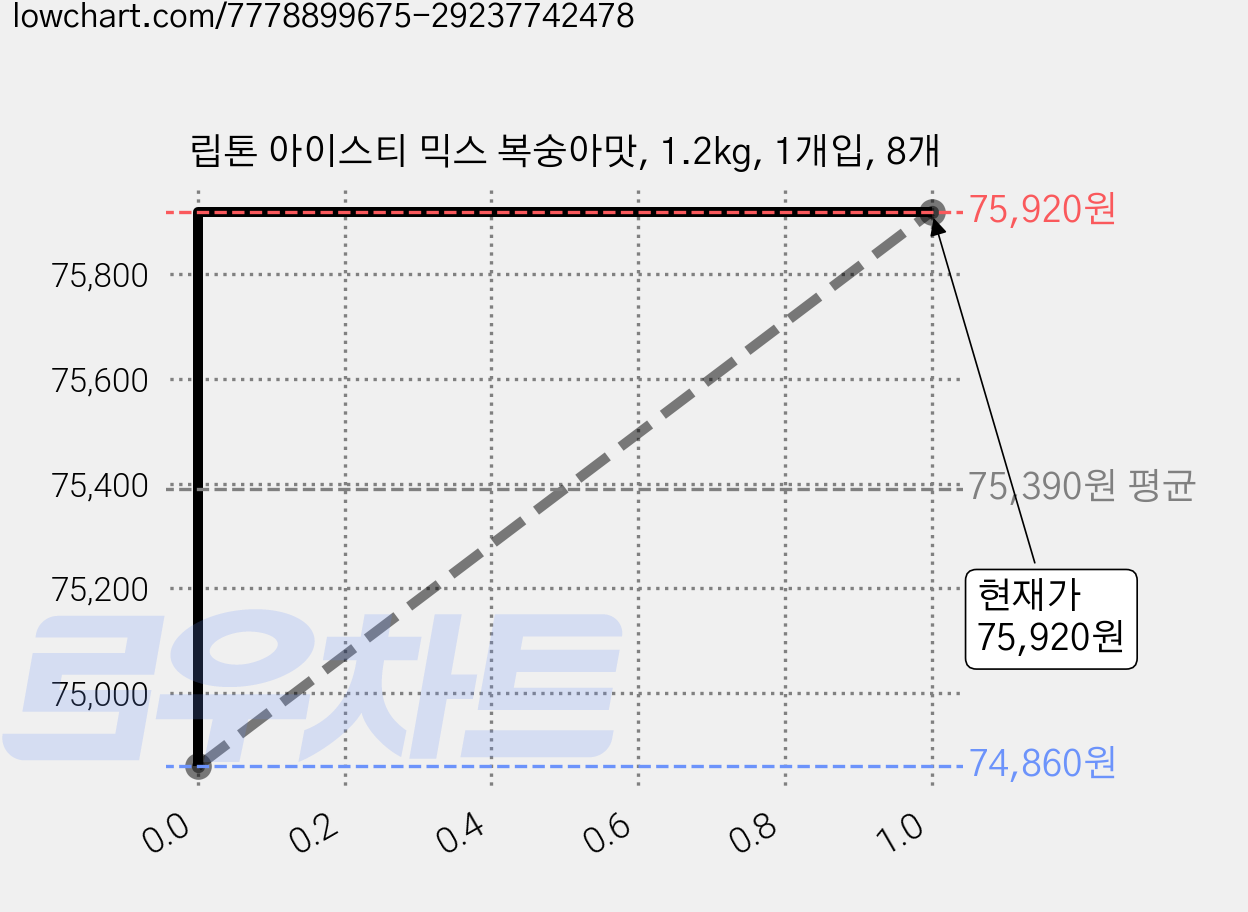 립톤 아이스티 믹스 복숭아맛, 1.2kg, 1개입, 8개 가격 변동 차트, 현재가 75,920원, 관측 최저가 73,620원