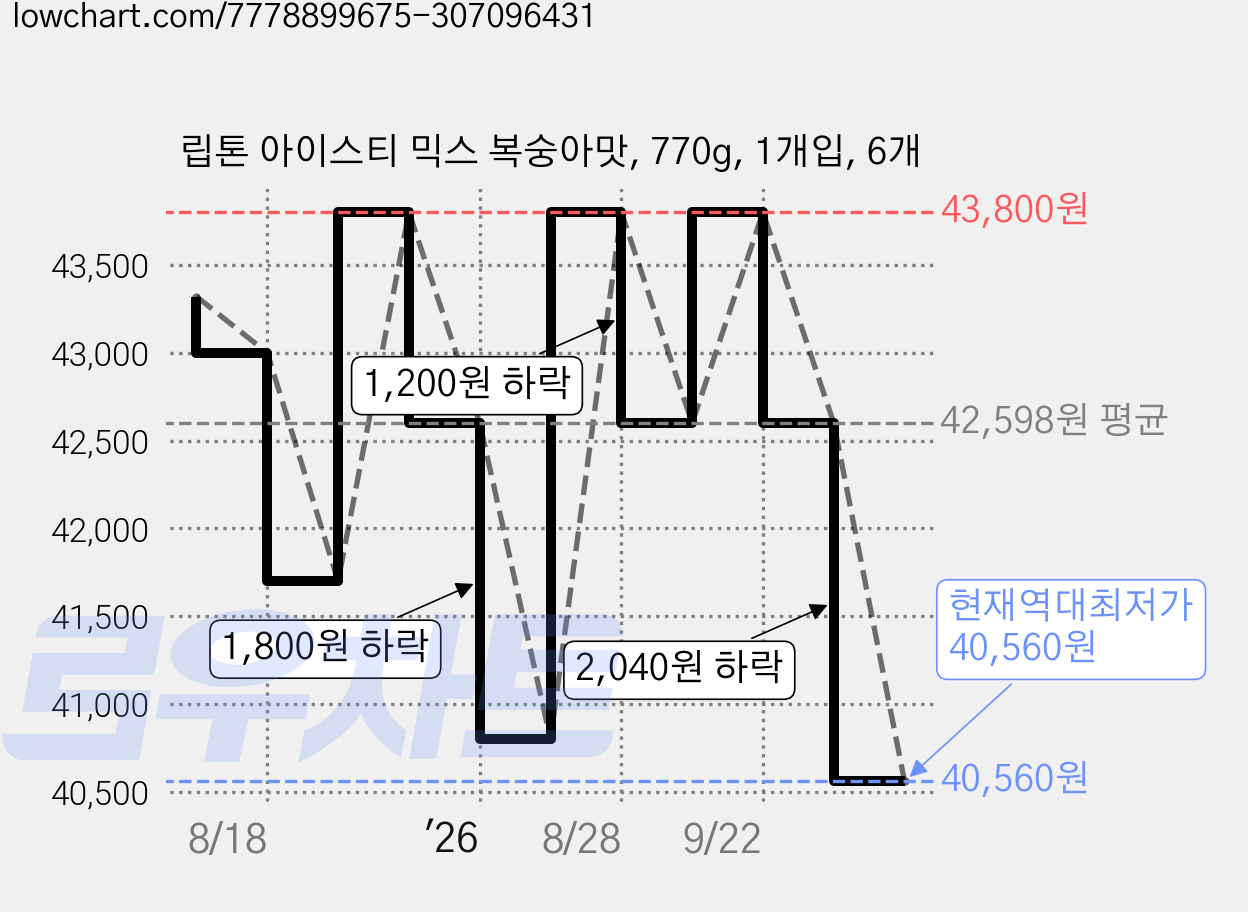 립톤 아이스티 믹스 복숭아맛, 770g, 1개입, 6개 가격 변동 차트, 현재가 40,560원, 역대최저가