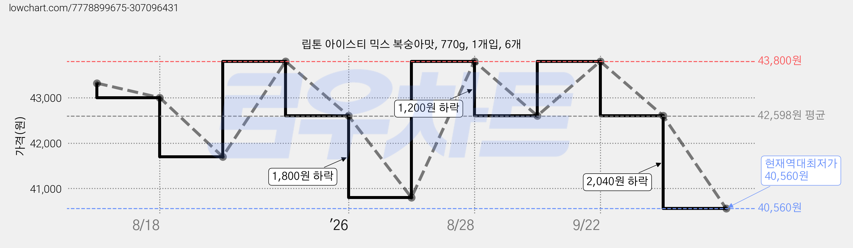 립톤 아이스티 믹스 복숭아맛, 770g, 1개입, 6개 가격 변동 차트, 현재가 40,560원, 역대최저가