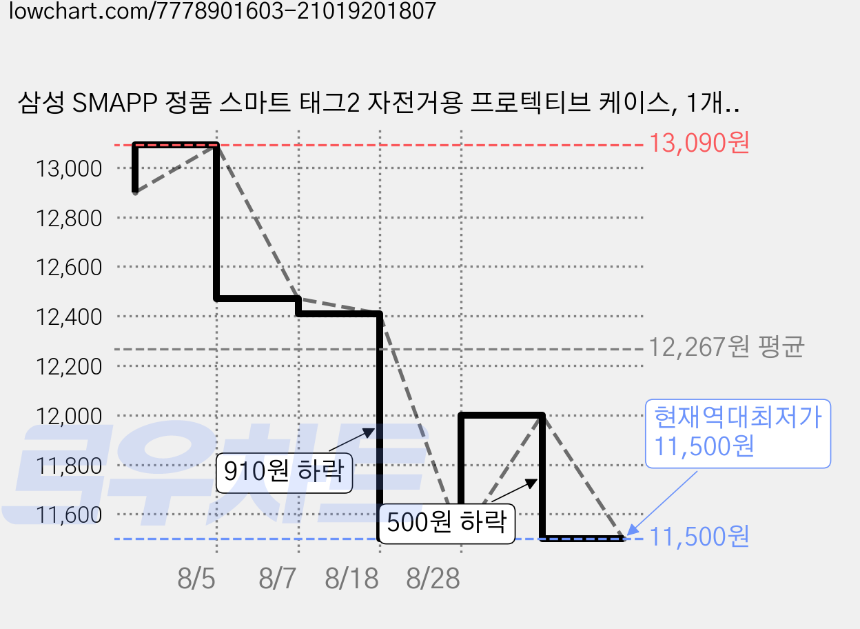 삼성 SMAPP 정품 스마트 태그2 자전거용 프로텍티브 케이스, 1개, 블랙 가격 변동 차트, 현재가 11,500원, 역대최저가