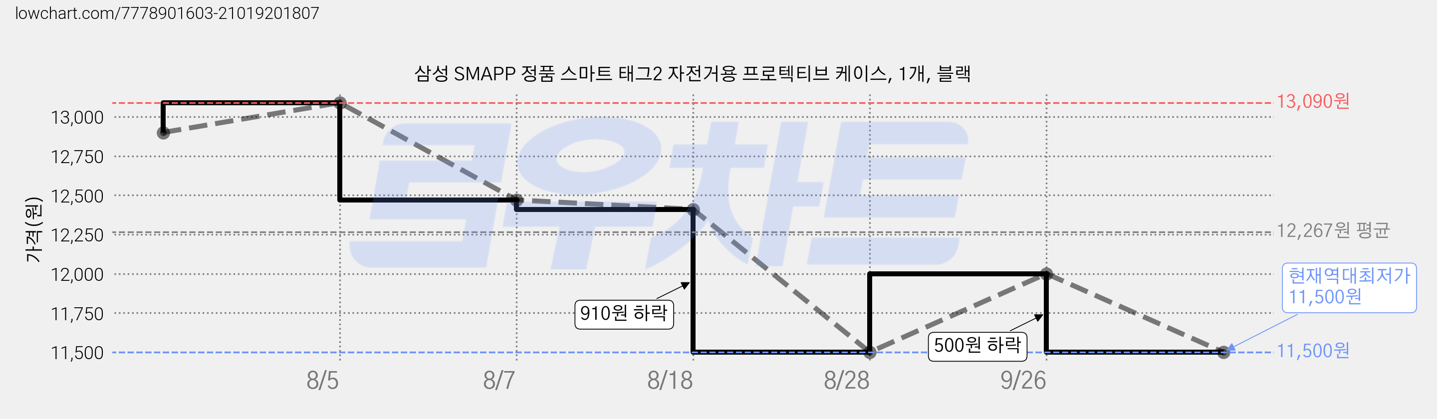 삼성 SMAPP 정품 스마트 태그2 자전거용 프로텍티브 케이스, 1개, 블랙 가격 변동 차트, 현재가 11,500원, 역대최저가